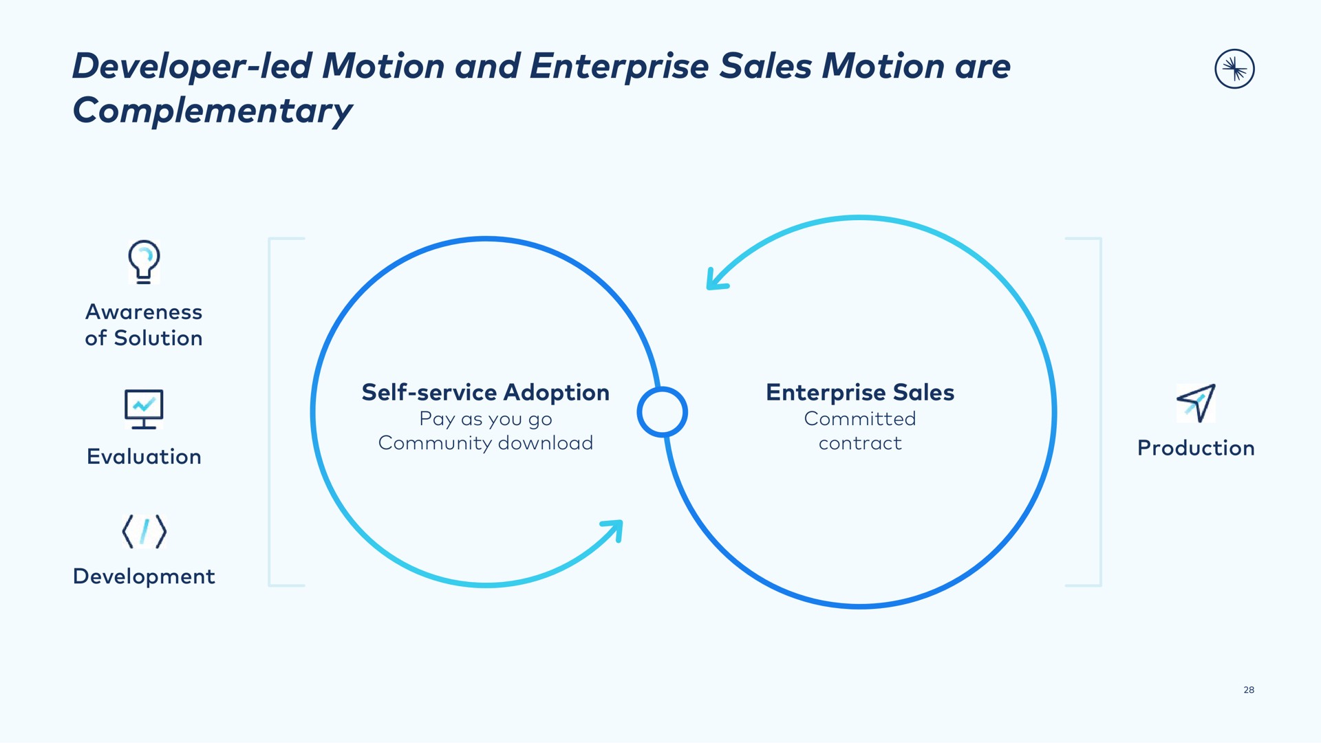 developer led motion and enterprise sales motion are complementary | Confluent