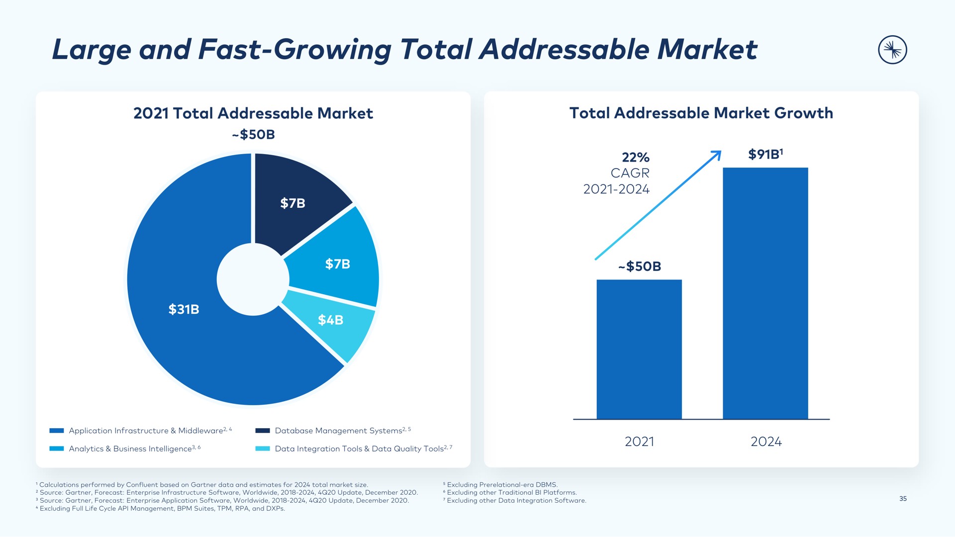large and fast growing total market | Confluent