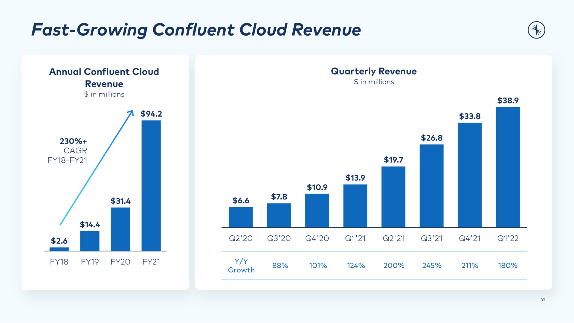 fast growing confluent cloud revenue | Confluent