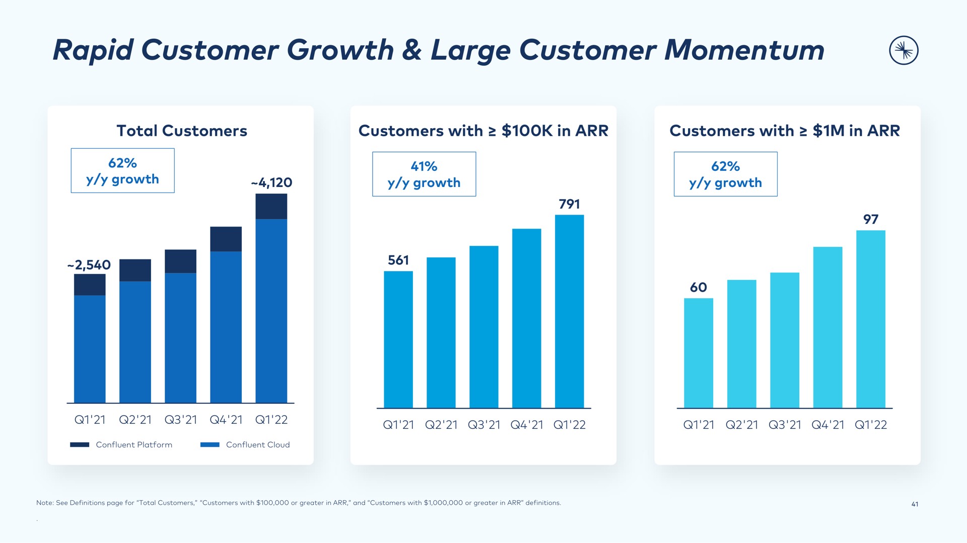 rapid customer growth large customer momentum | Confluent