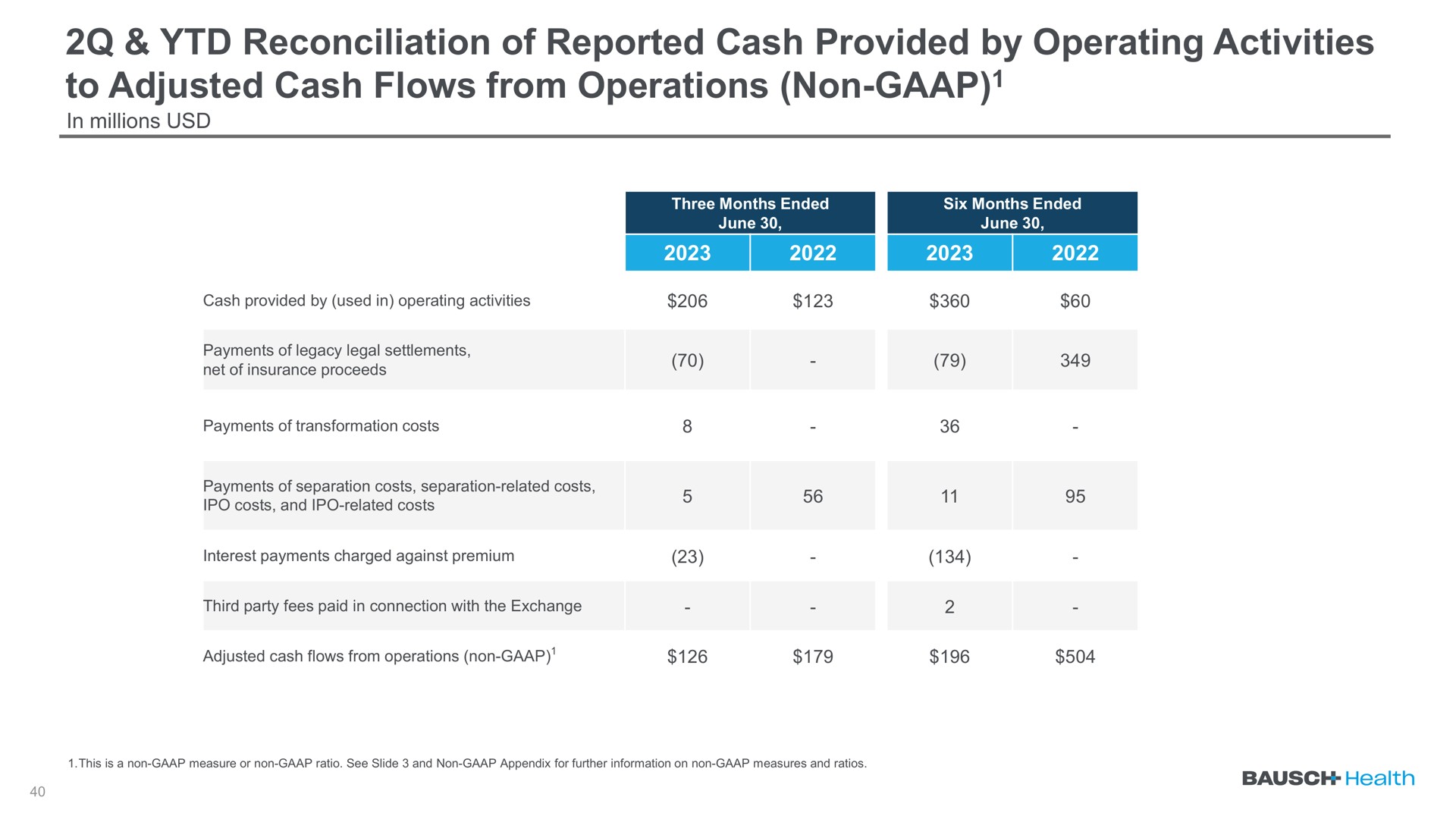 reconciliation of reported cash provided by operating activities to adjusted cash flows from operations non | Bausch Health Companies