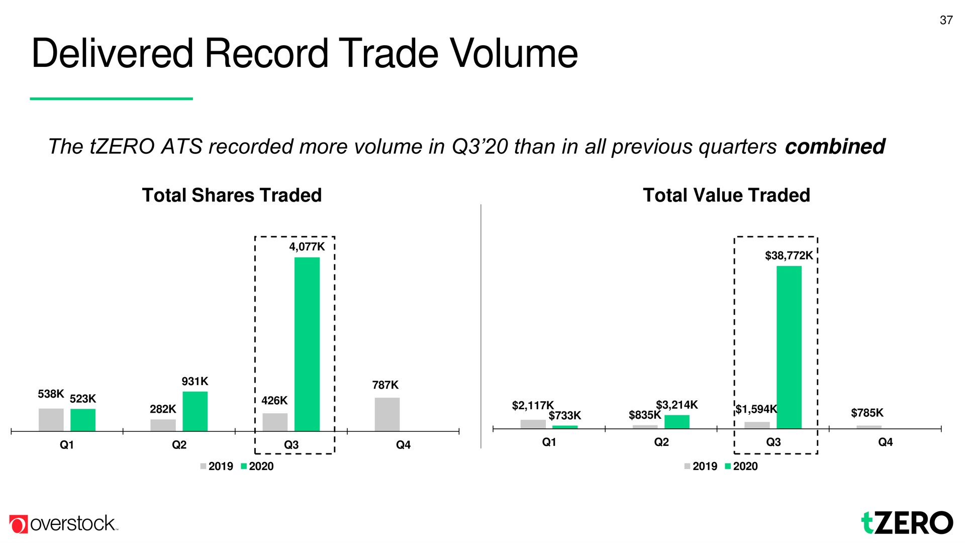 delivered record trade volume | Overstock