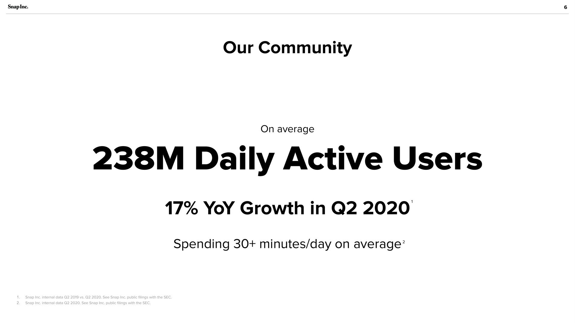 our community daily active users yoy growth in spending minutes day on average | Snap Inc