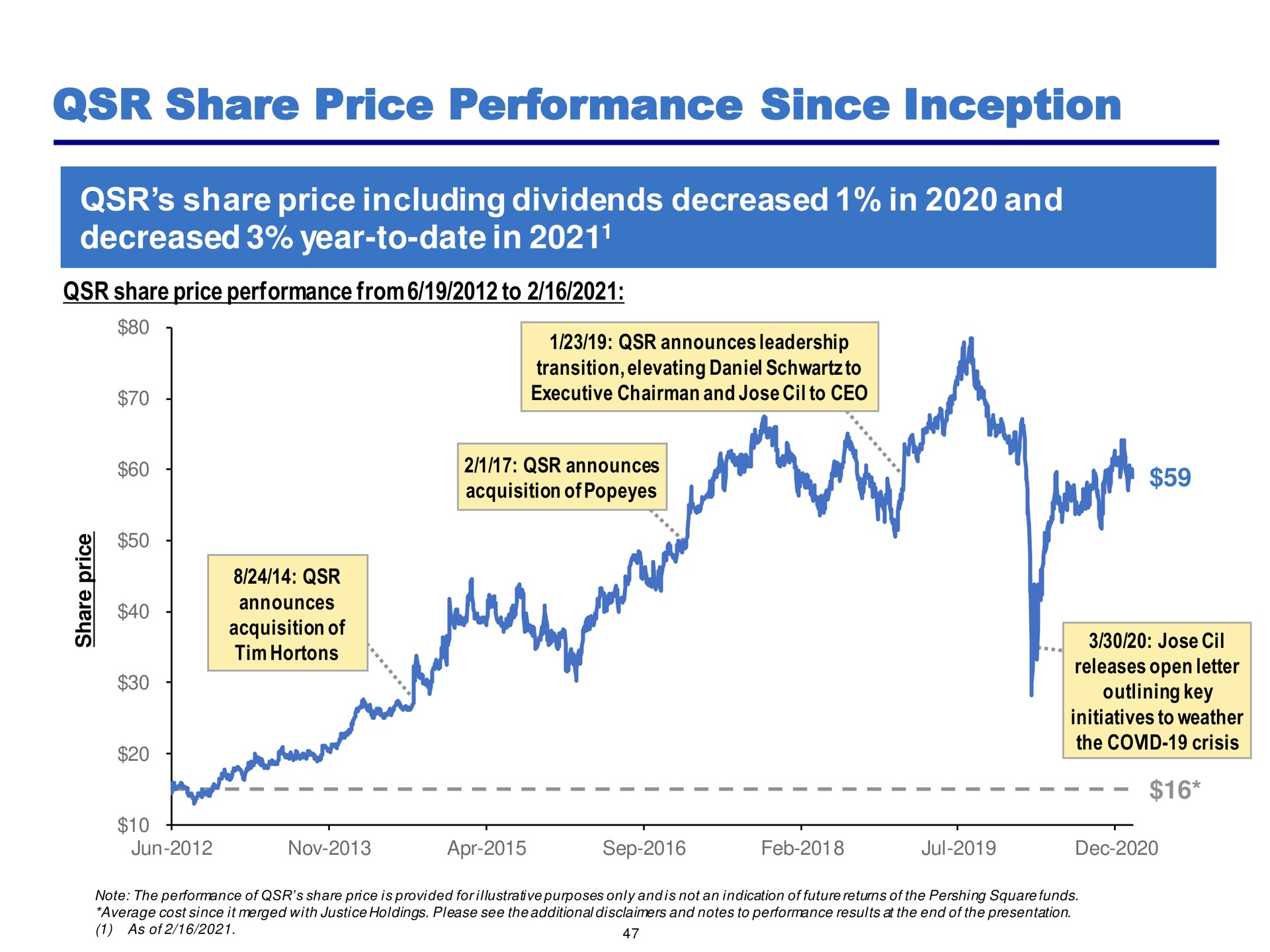 share price performance since inception including dividends decreased in and decreased year to date in acquisition of | Pershing Square