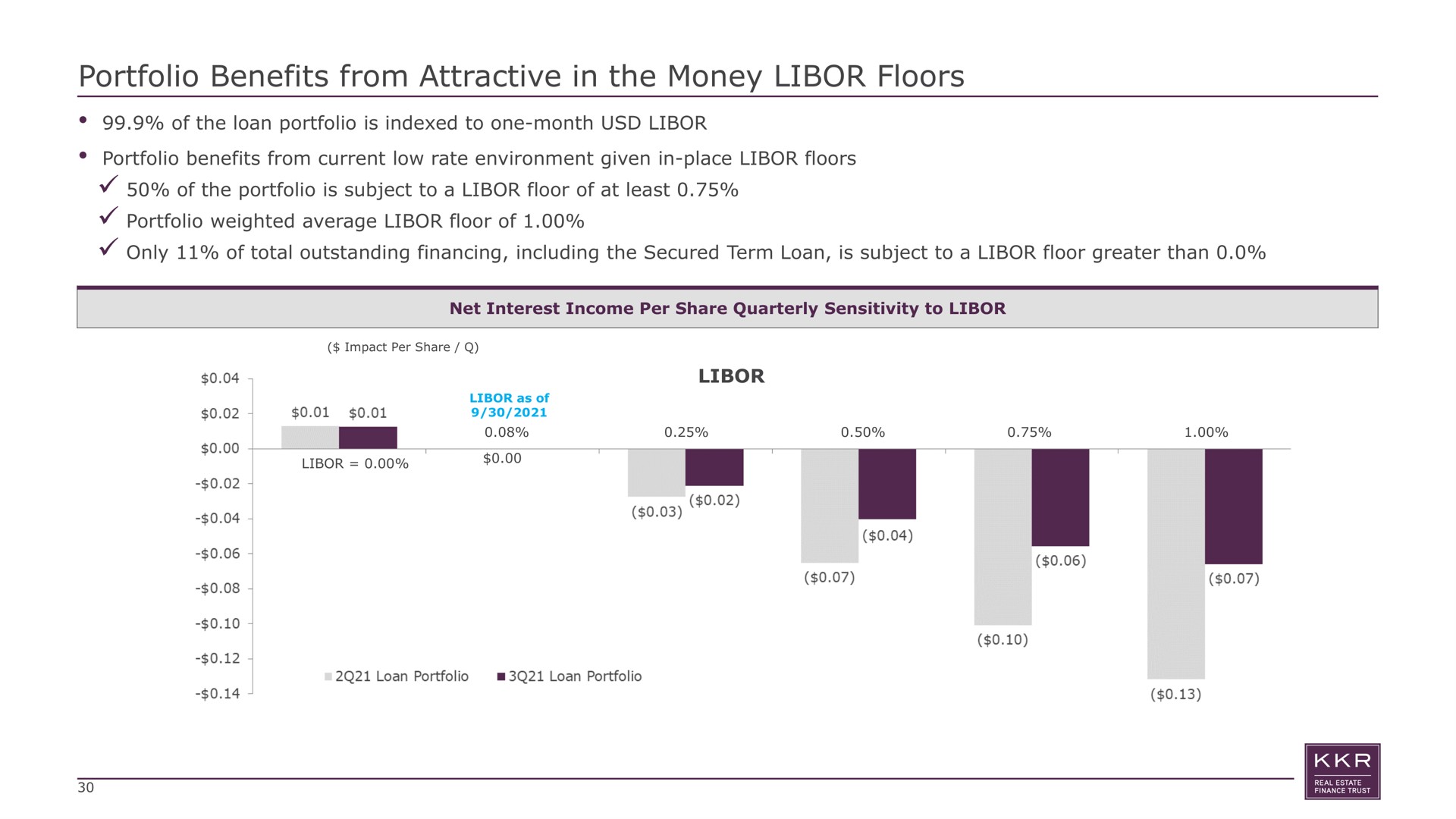 portfolio benefits from attractive in the money floors of the loan portfolio is indexed to one month portfolio benefits from current low rate environment given in place floors of the portfolio is subject to a floor of at least portfolio weighted average floor of only of total outstanding financing including the secured term loan is subject to a floor greater than | KKR Real Estate Finance Trust