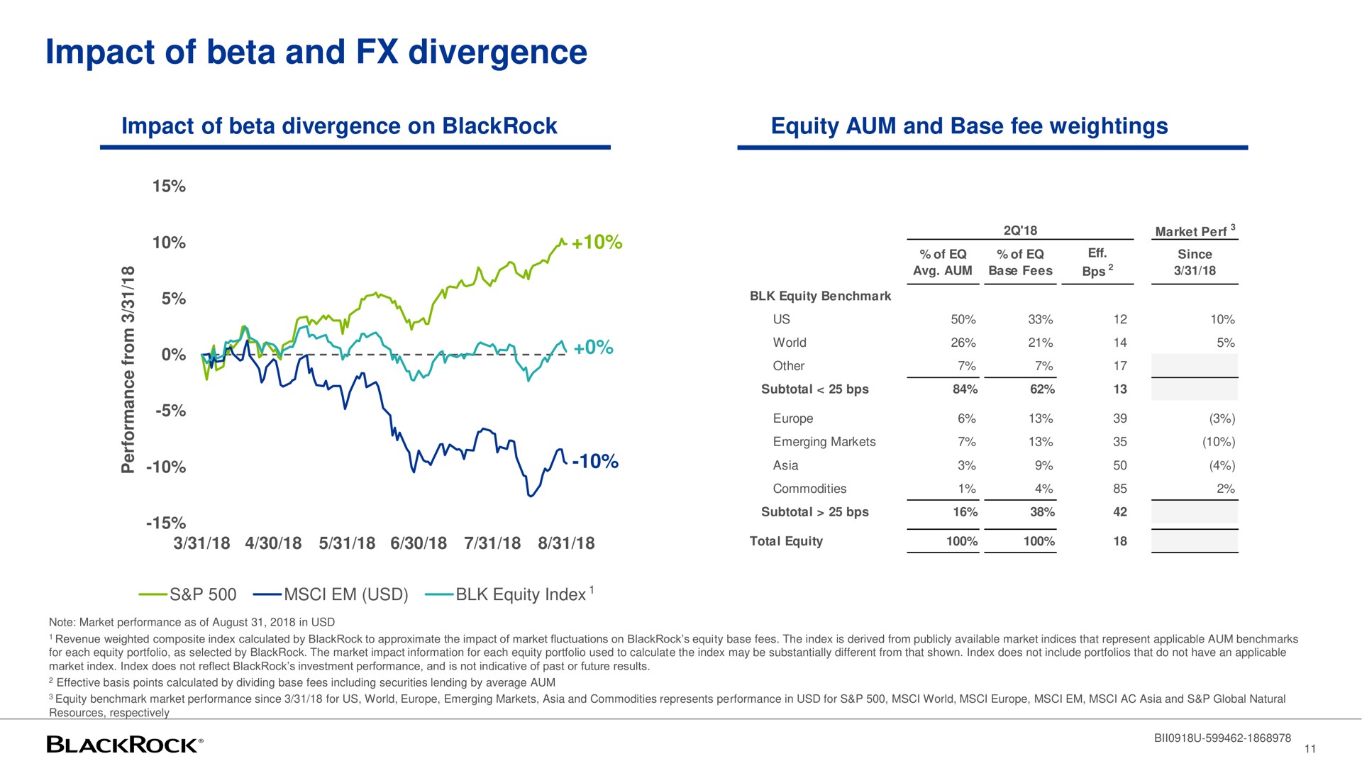 impact of beta and divergence | BlackRock