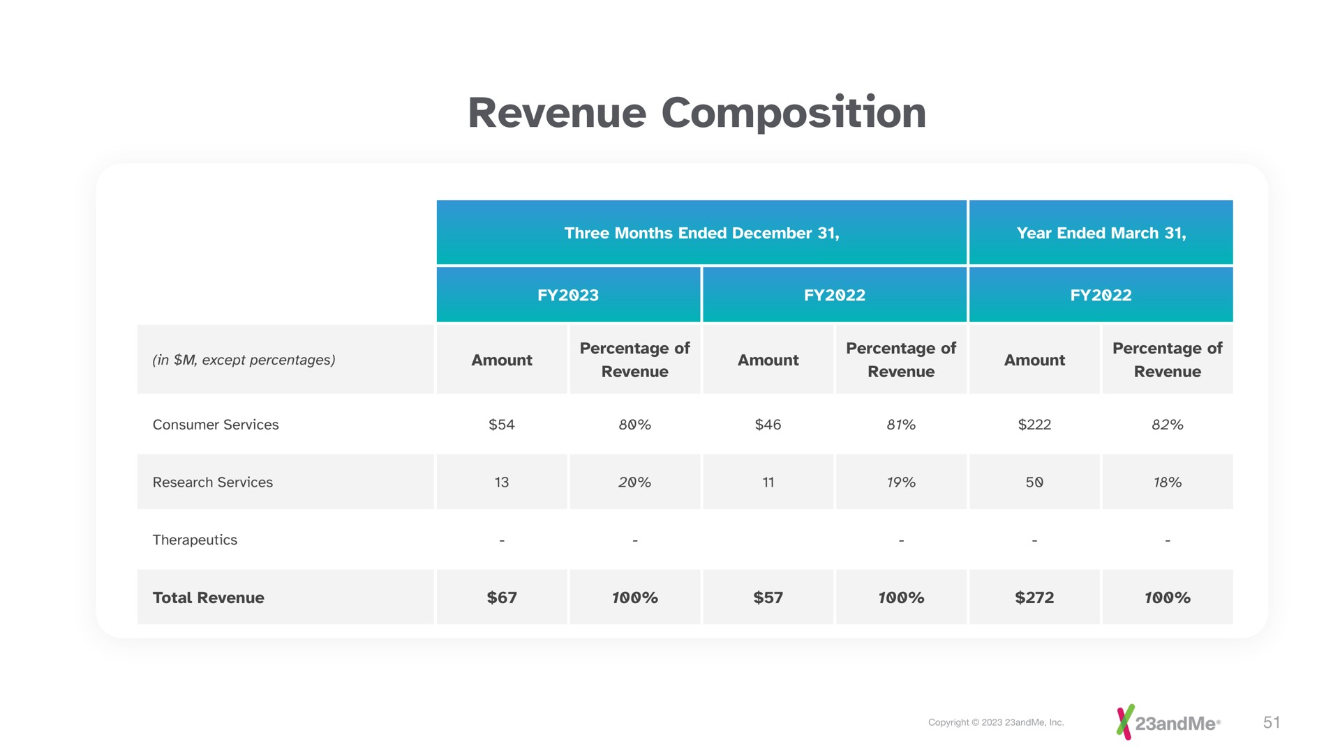 revenue composition | 23andMe