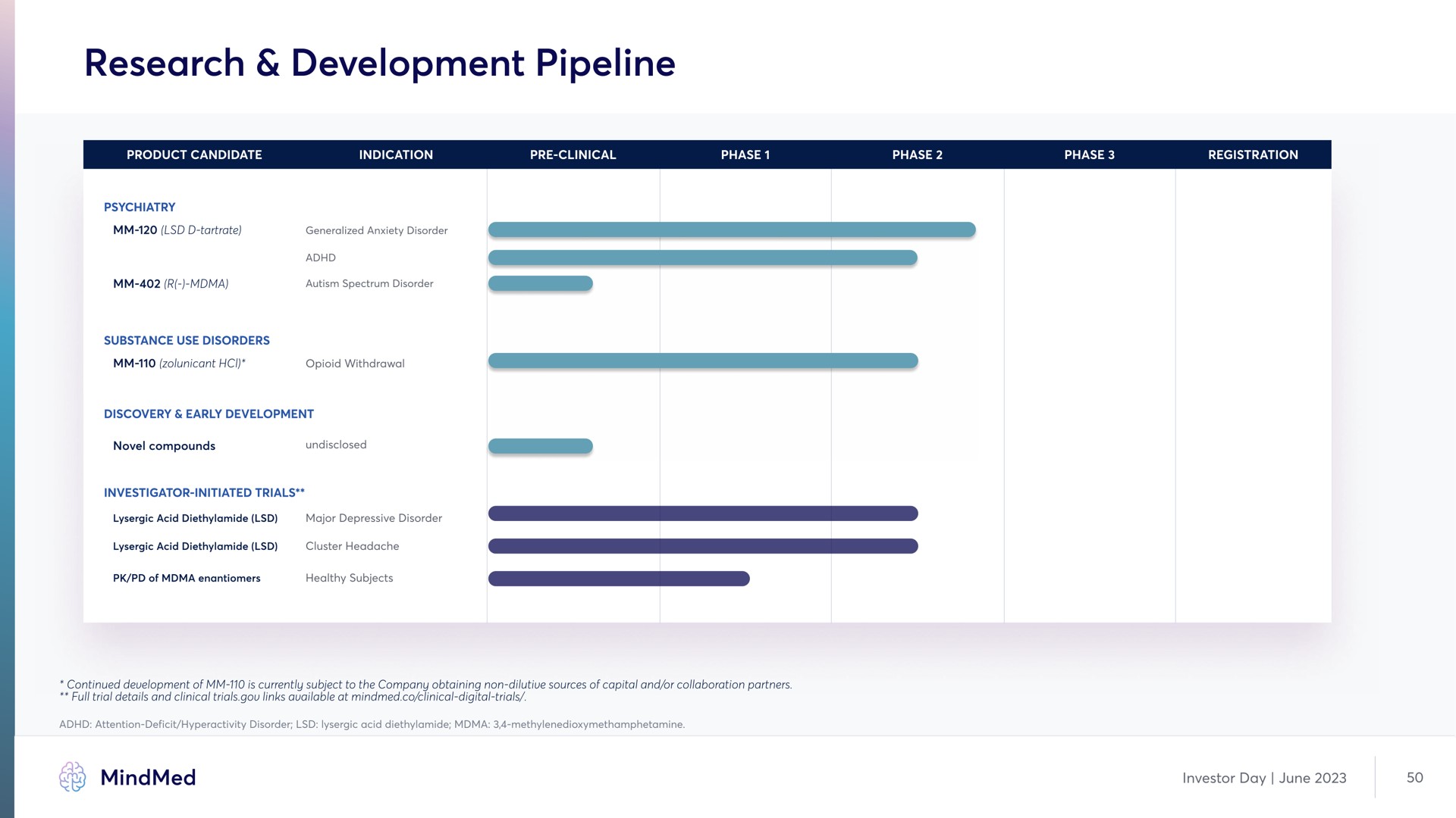research development pipeline | MindMed