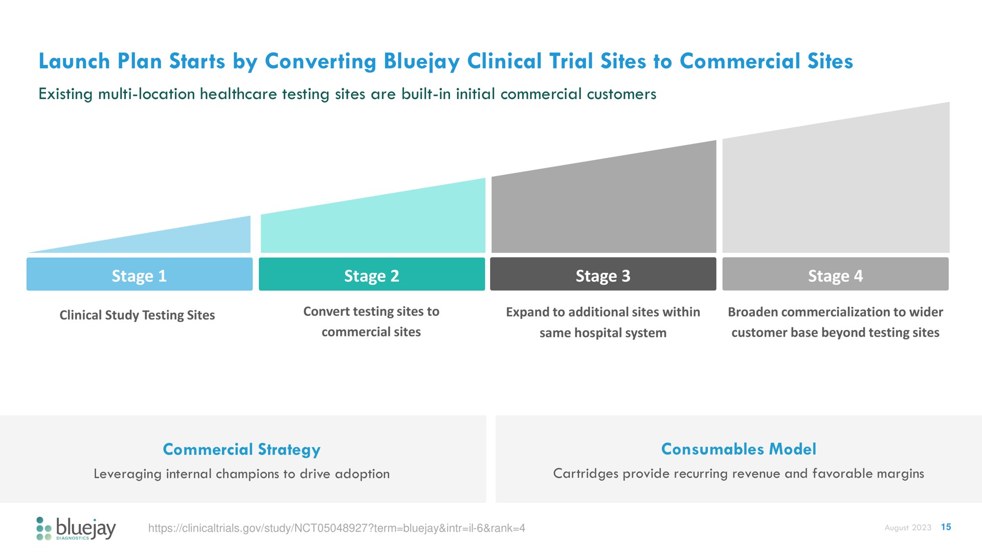 launch plan starts by converting clinical trial sites to commercial sites | Bluejay