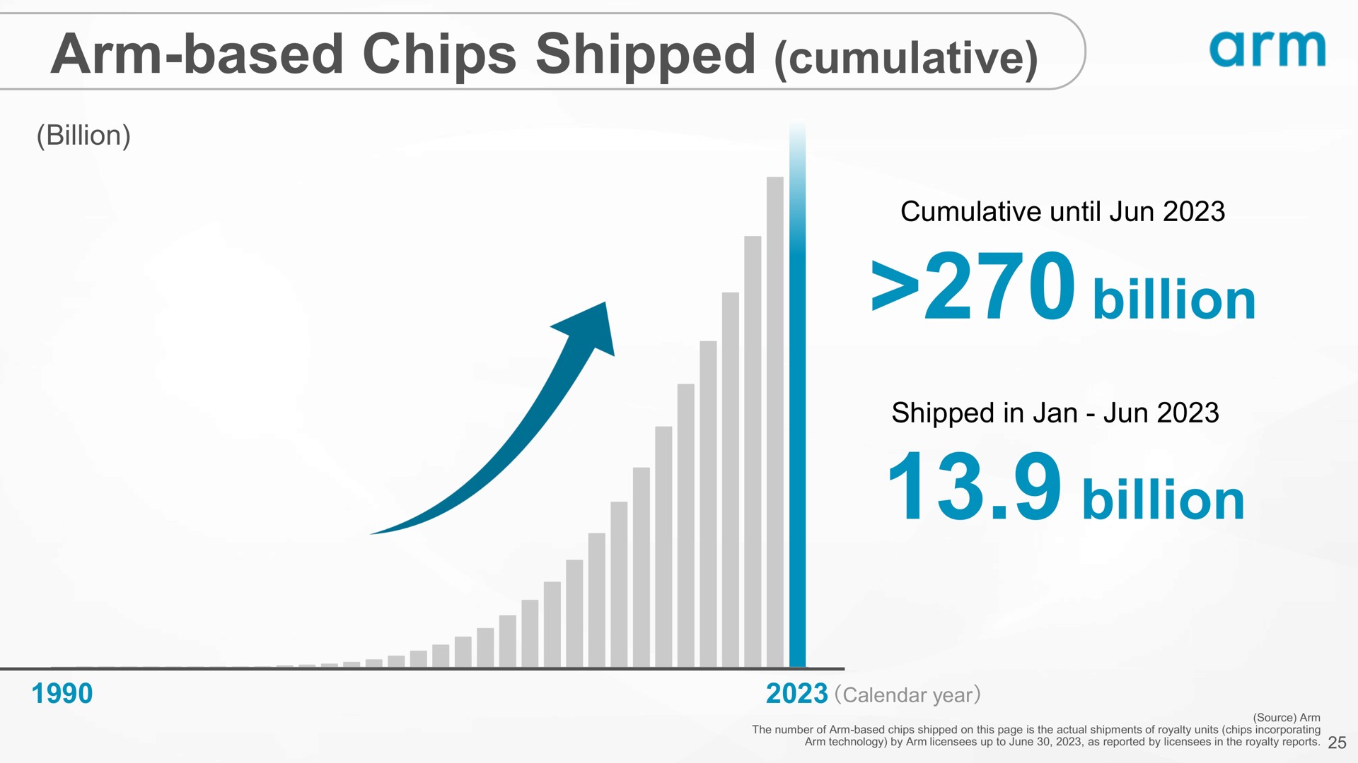 arm based chips shipped cumulative billion billion arm | SoftBank