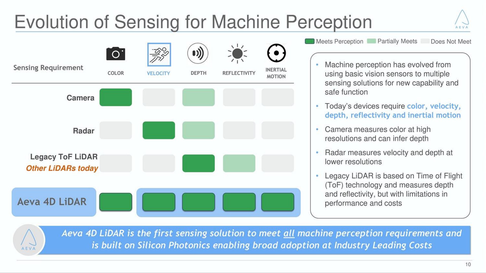 evolution of sensing for machine perception | Aeva