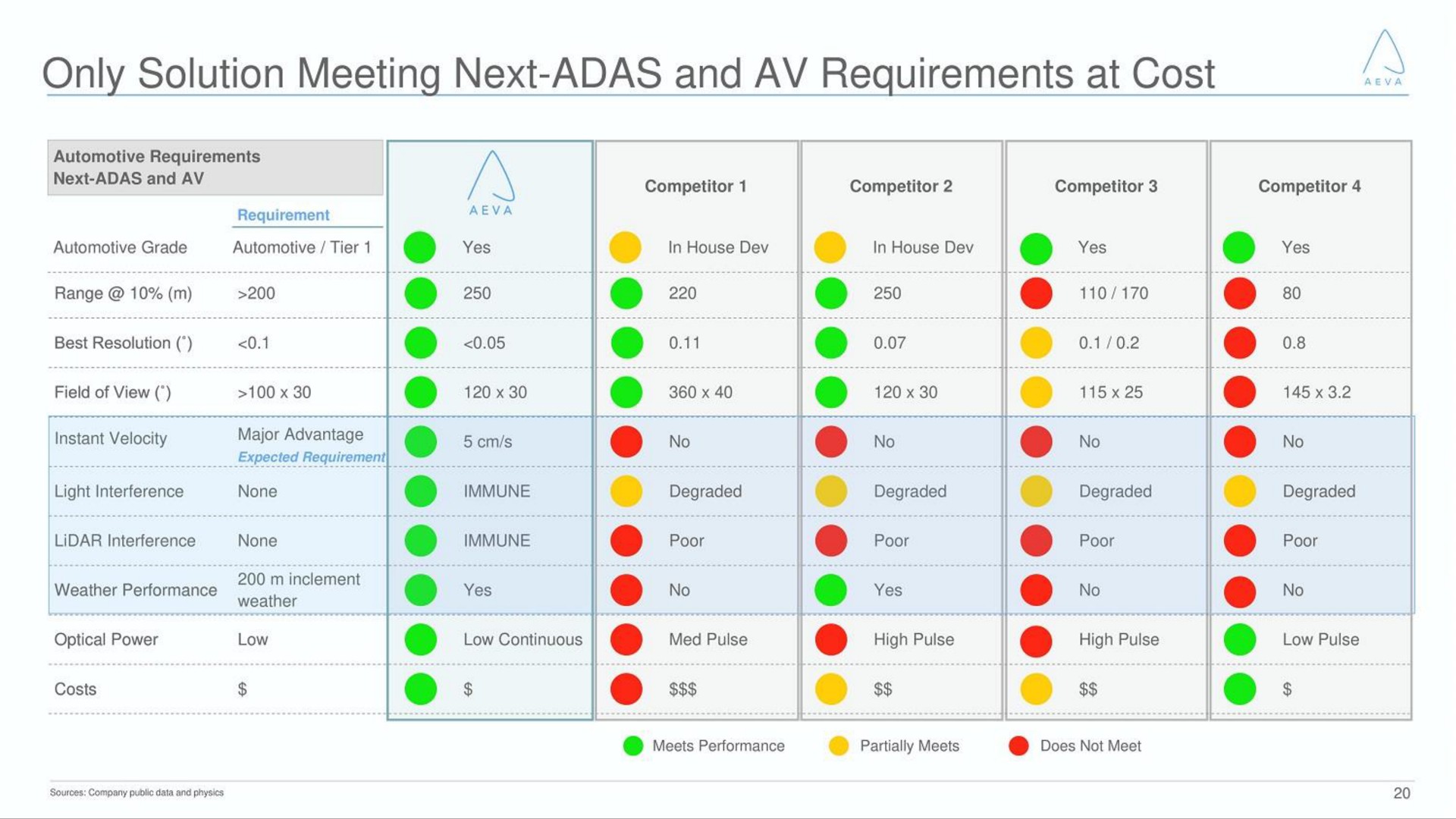 only solution meeting next and requirements at cost | Aeva