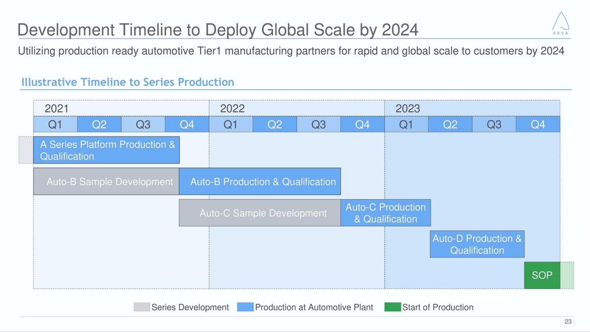 development to deploy global scale by | Aeva