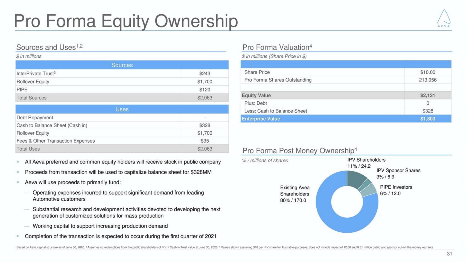 pro equity ownership | Aeva