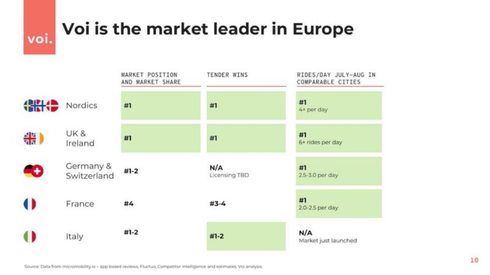 is the market leader in | Voi