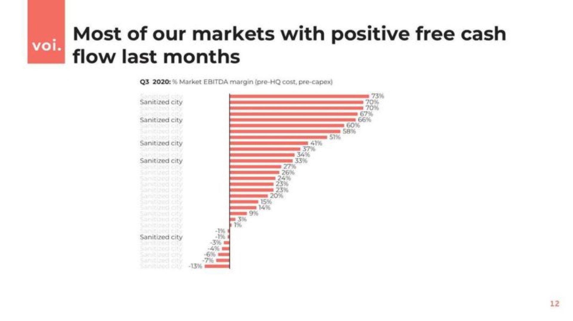 most of our markets with positive free cash | Voi