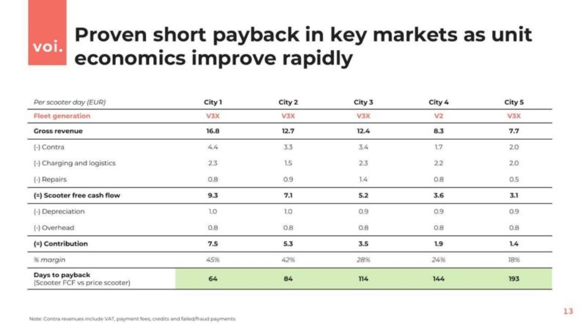 proven short in key markets as unit economics improve rapidly | Voi