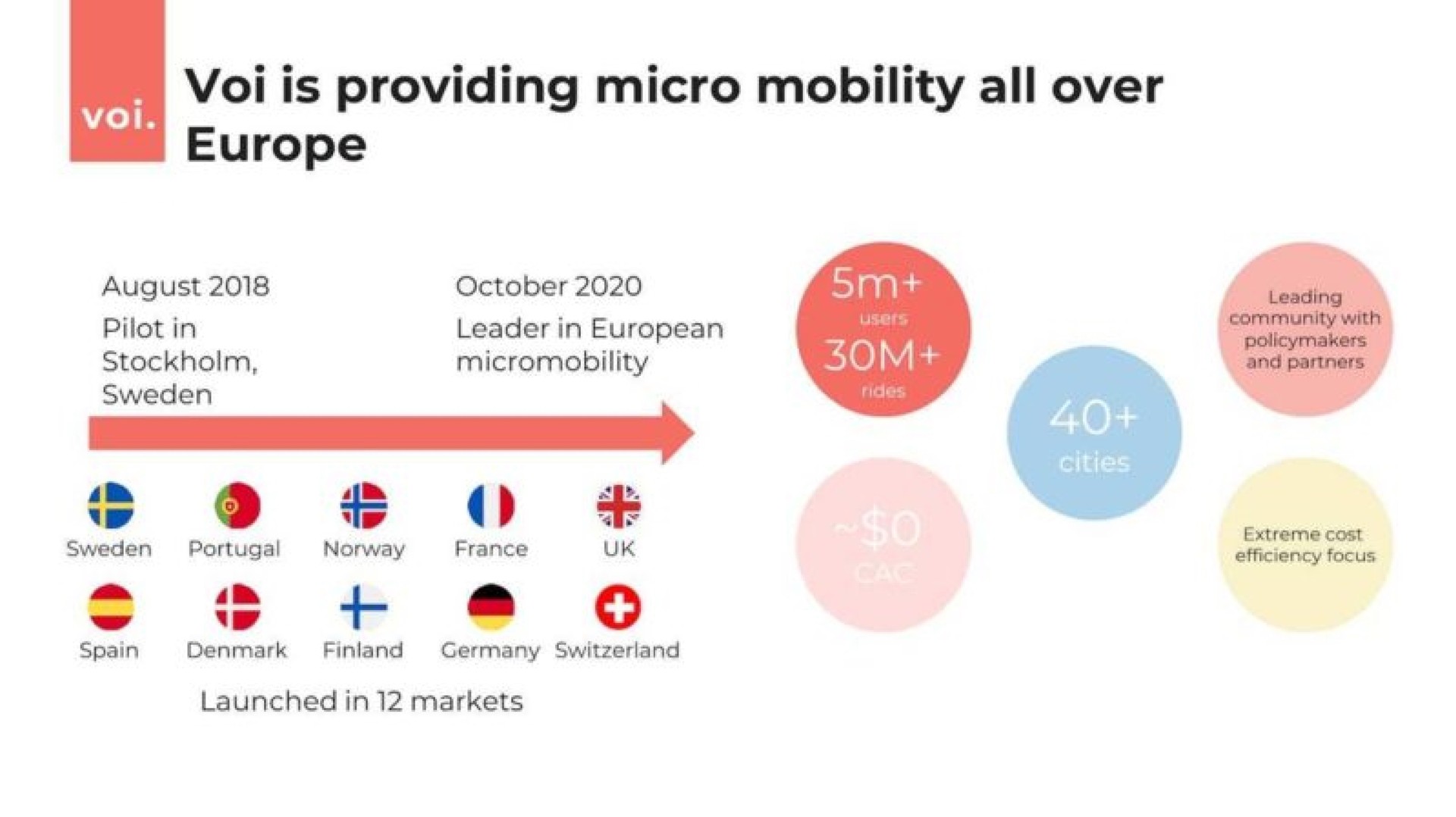 is providing micro mobility all over | Voi