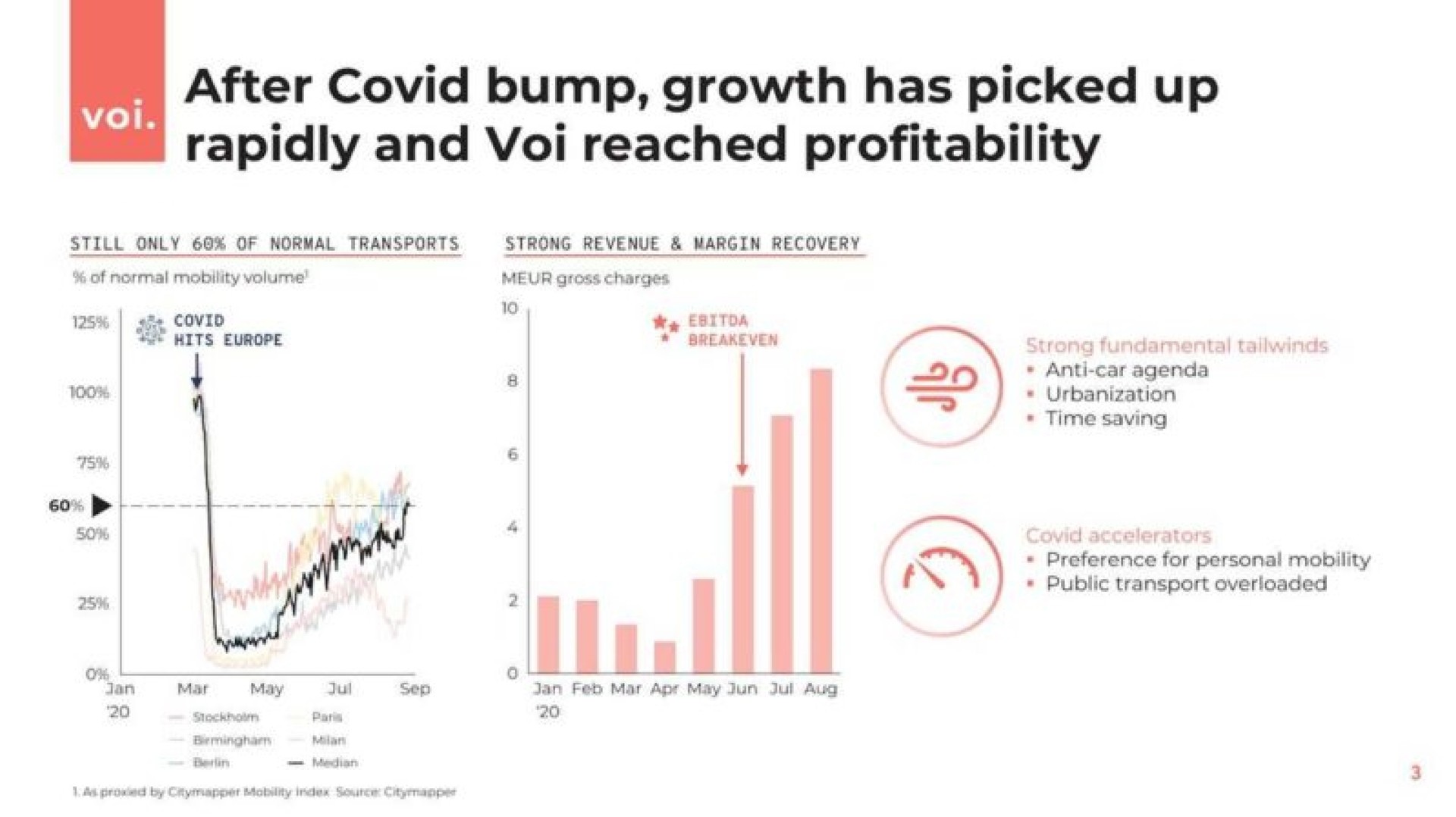 after covid bump growth has picked up rapidly and reached profitability | Voi