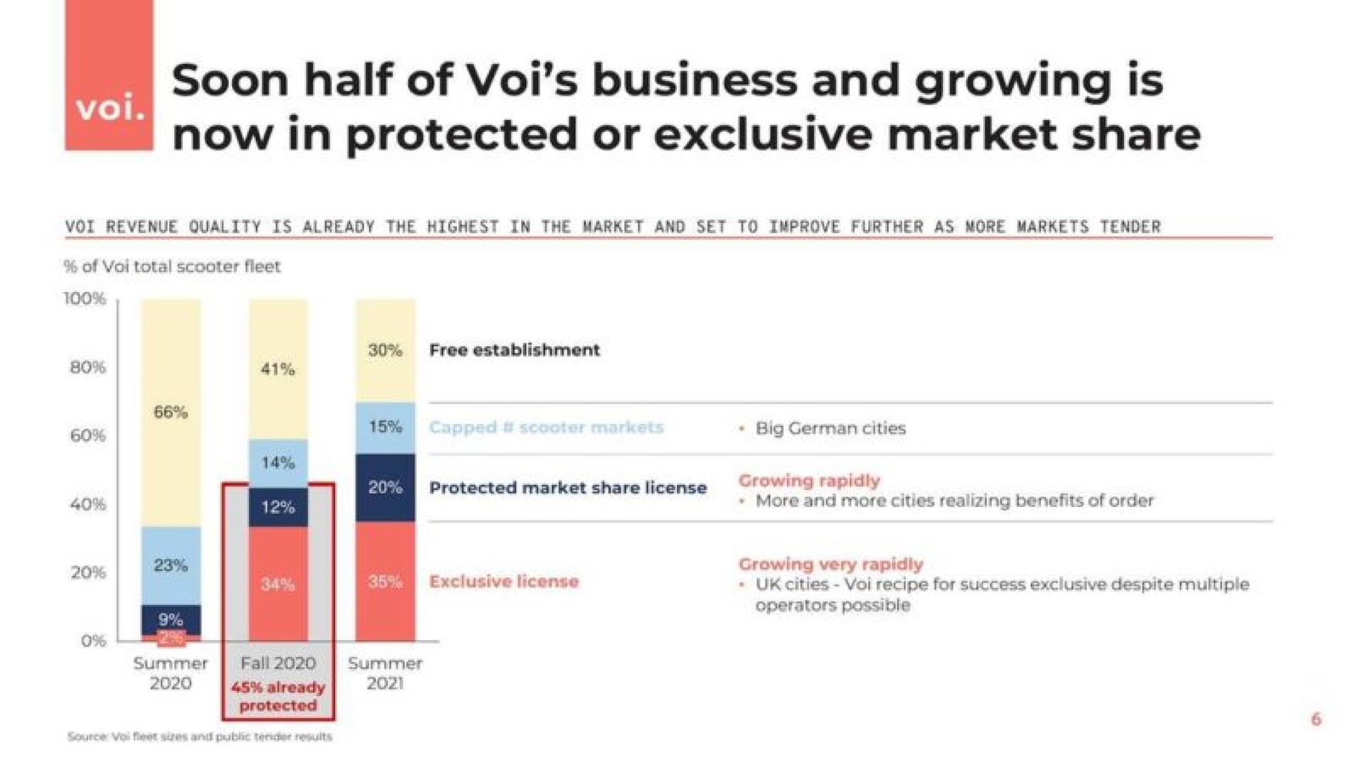 soon half of business and growing is now in protected or exclusive market share | Voi