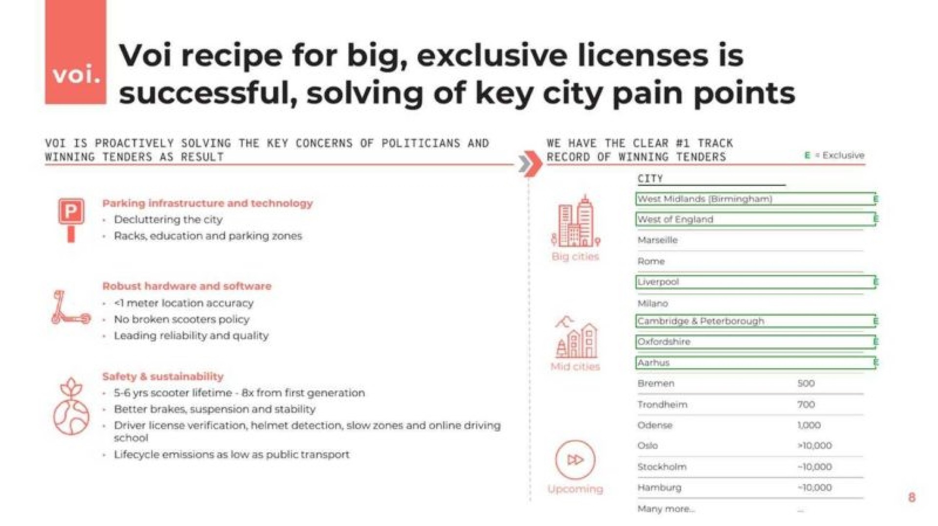 recipe for big exclusive licenses is successful solving of key city pain points | Voi