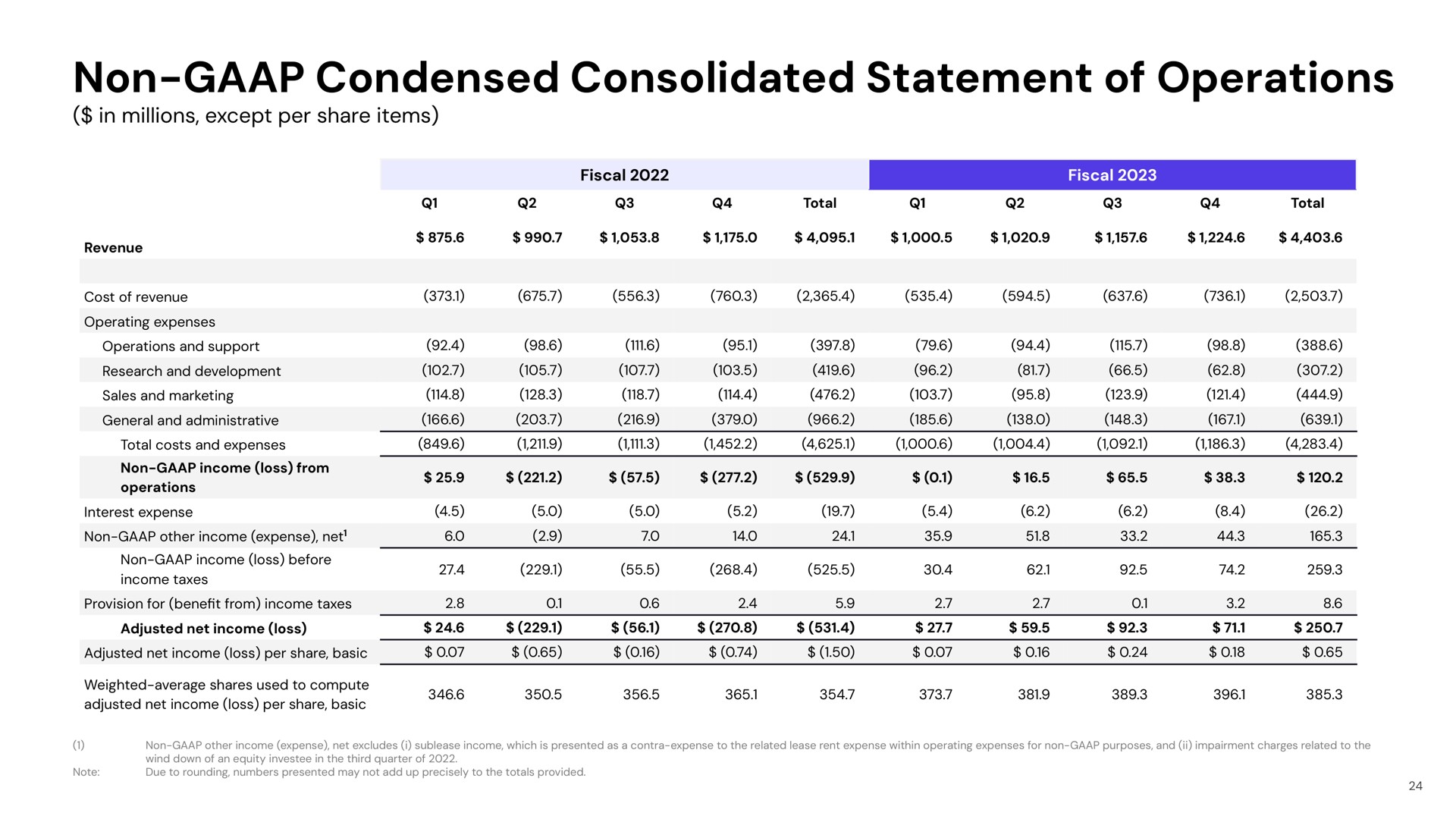 non condensed consolidated statement of operations | Lyft