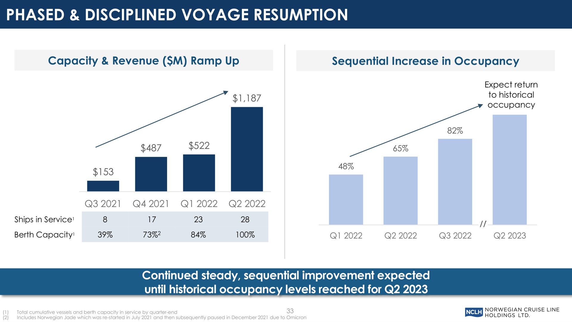 phased disciplined voyage resumption continued steady sequential improvement expected until historical occupancy levels reached for | Norwegian Cruise Line