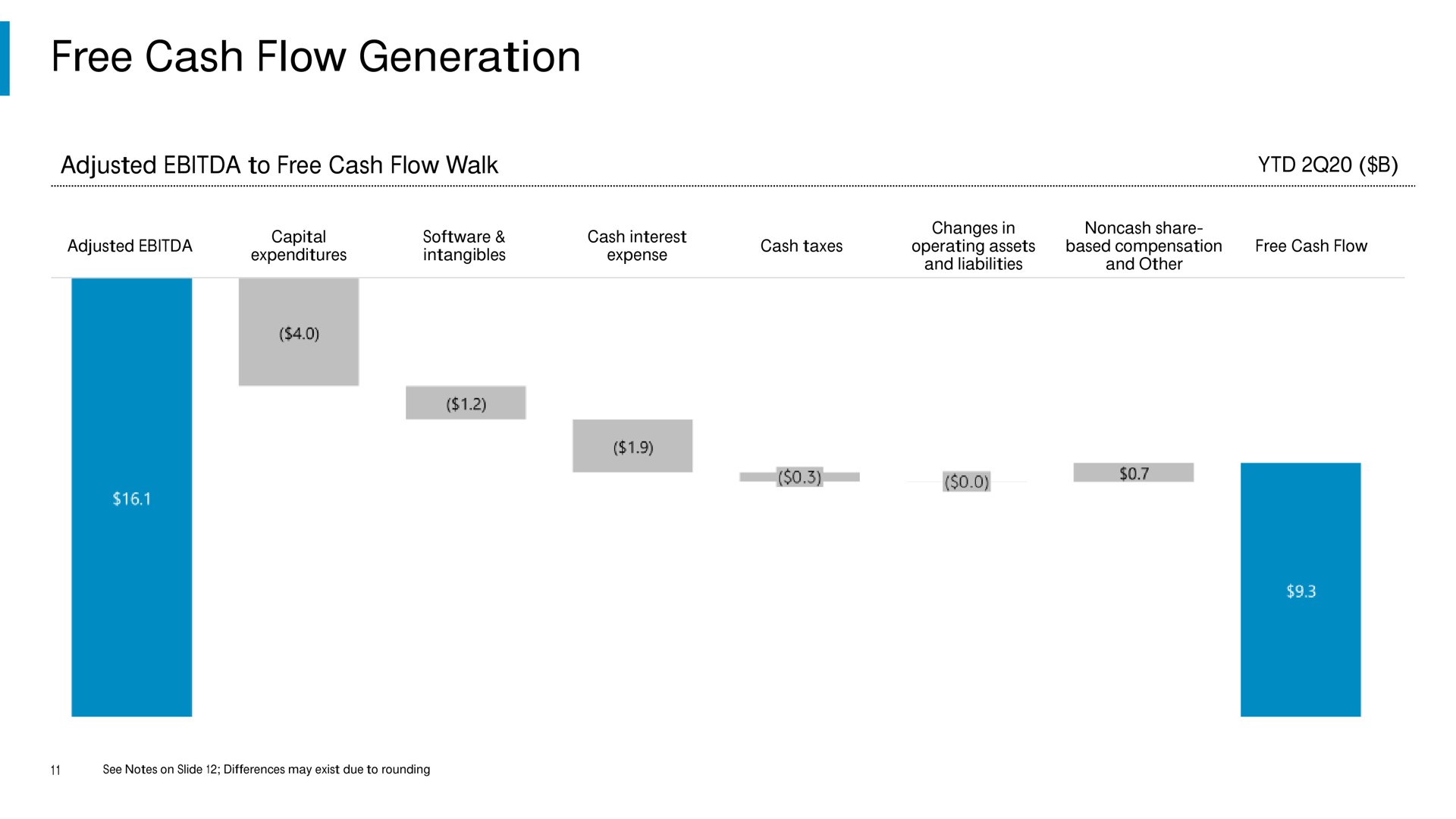free cash flow generation adjusted to walk | Comcast