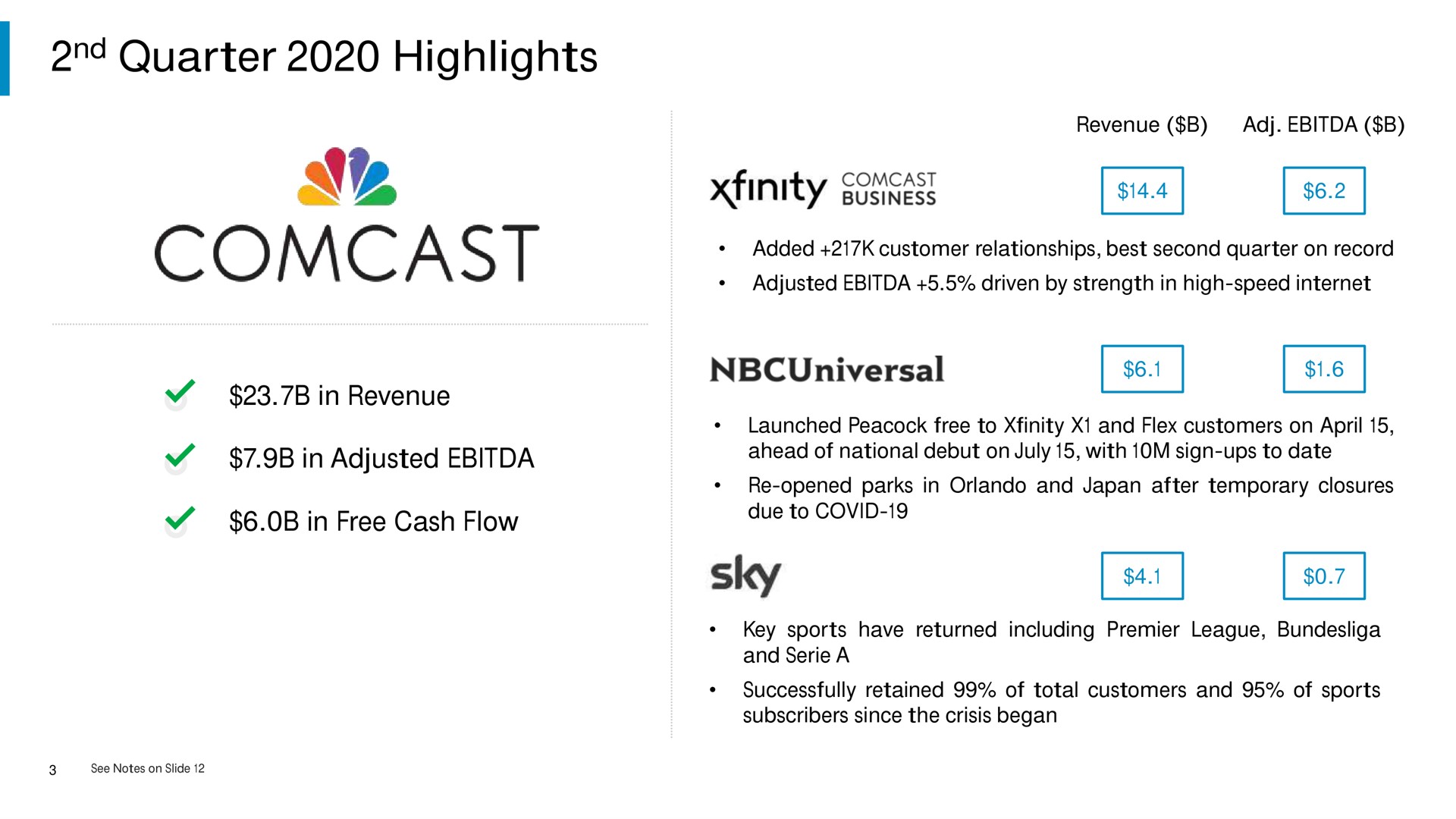 quarter highlights in revenue in adjusted in free cash flow revenue adjusted driven by strength in high speed launched peacock free to and flex customers on ahead of national debut on with sign ups to date opened parks in and japan after temporary closures due to covid sky key sports have returned including premier league and a successfully retained of total customers and of sports subscribers since the crisis began | Comcast