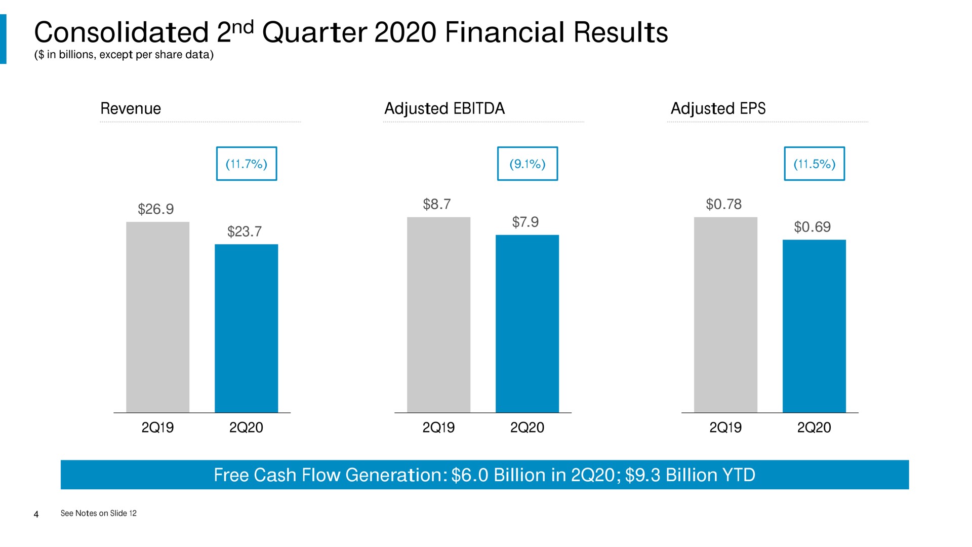 consolidated quarter financial results revenue adjusted adjusted free cash flow generation billion in billion | Comcast