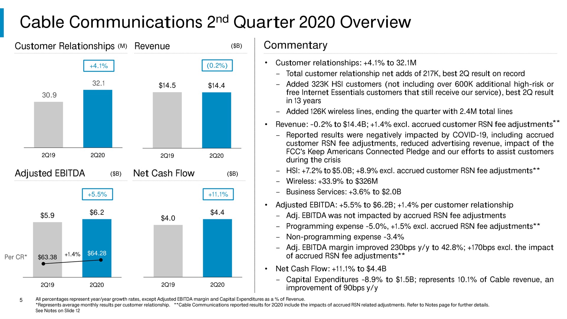 cable communications quarter overview customer relationships revenue commentary adjusted net cash flow wim customer relationships to | Comcast