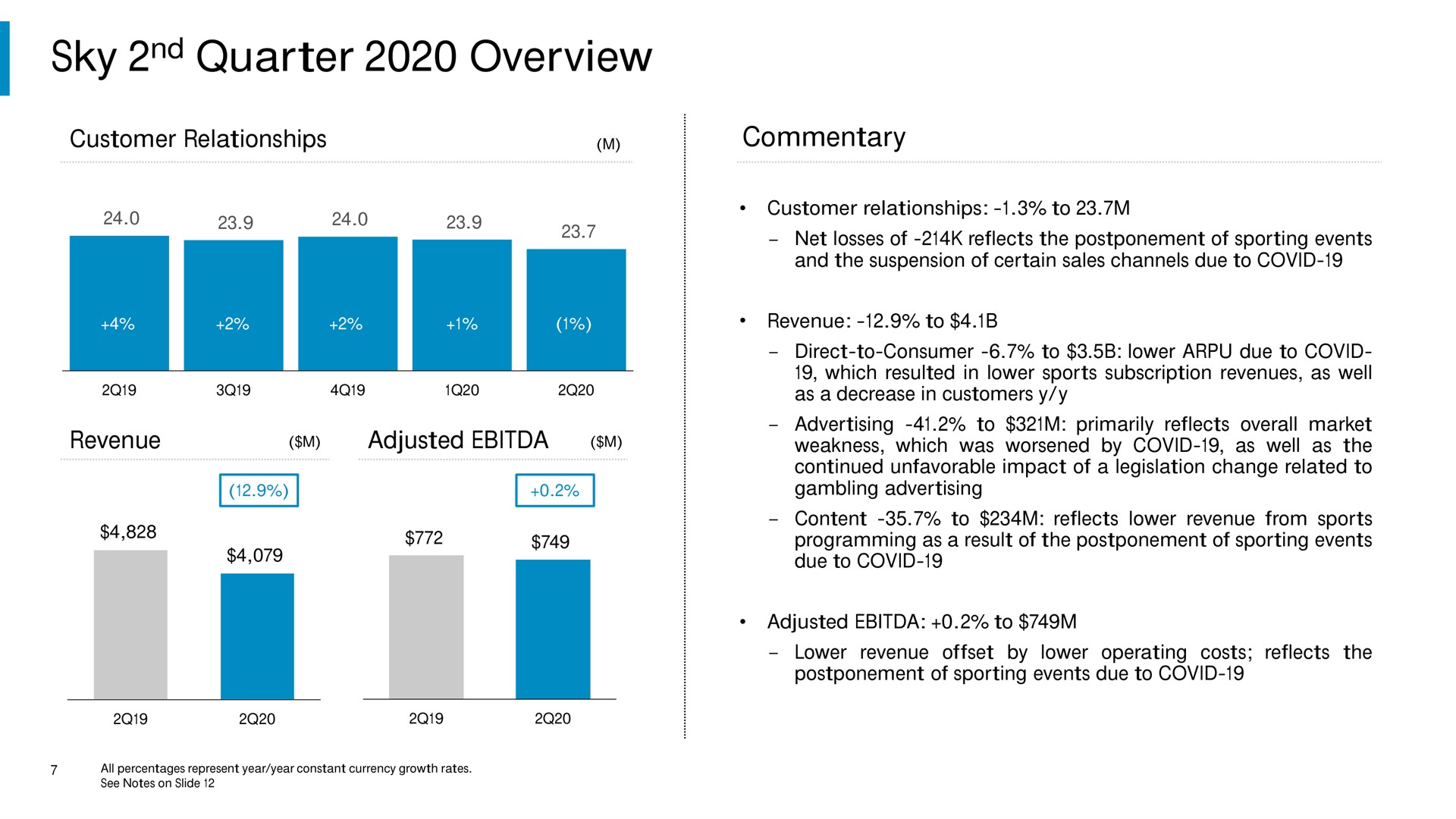 sky quarter overview customer rel commentary revenue adjusted as a decrease in customers as the weakness which was worsened by covid as well content to reflects lower revenue from sports due to covid | Comcast