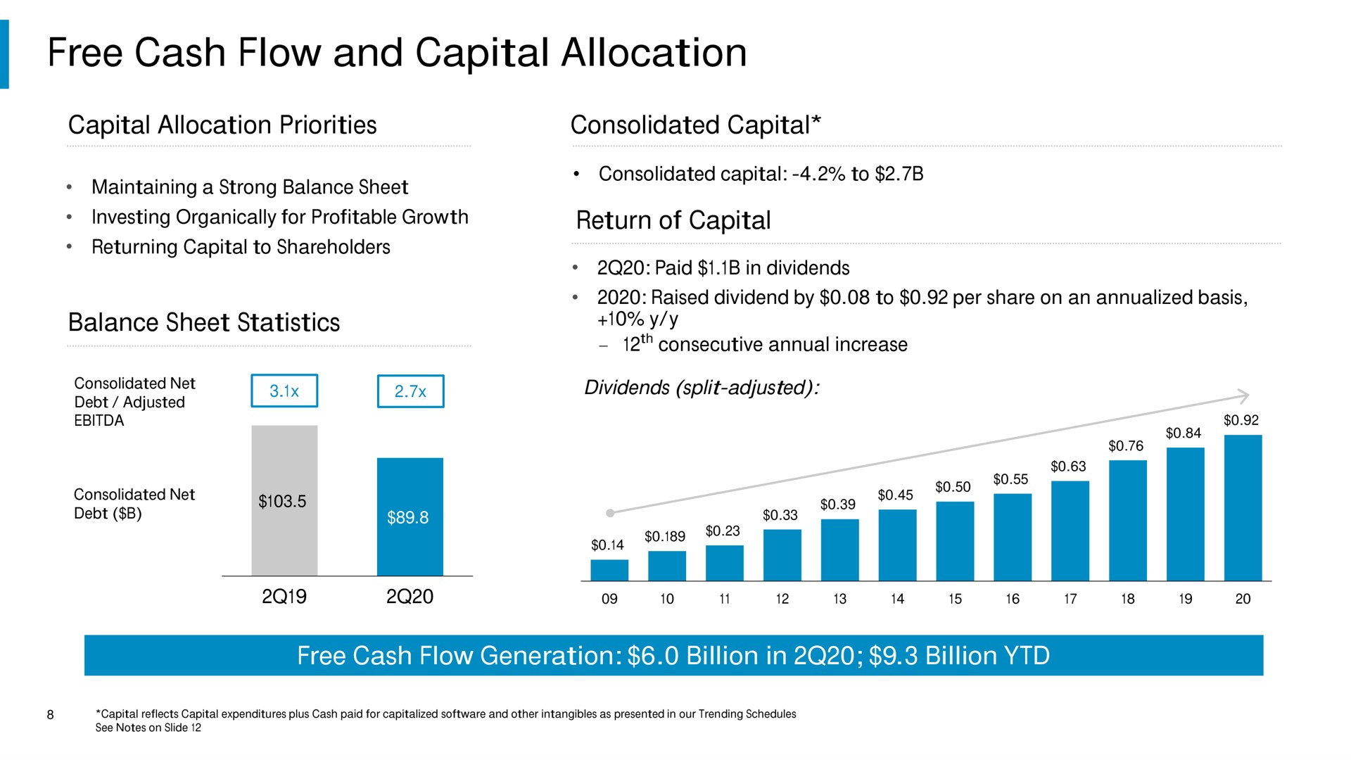 free cash flow and capital allocation priorities consolidated maintaining a strong balance sheet investing organically for profitable growth returning to shareholders balance sheet statistics consolidated to return of raised dividend by to per share on an basis dividends split adjusted generation billion in billion | Comcast