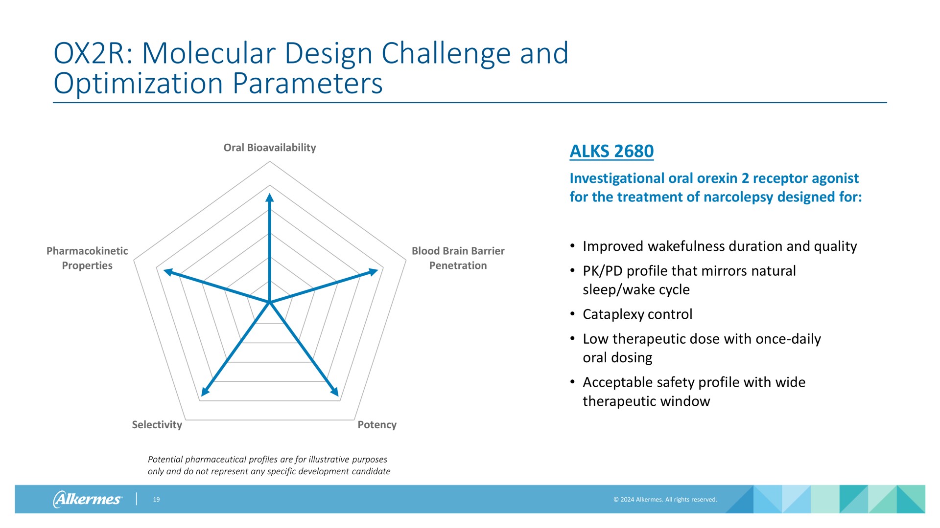 molecular design challenge and optimization parameters | Alkermes