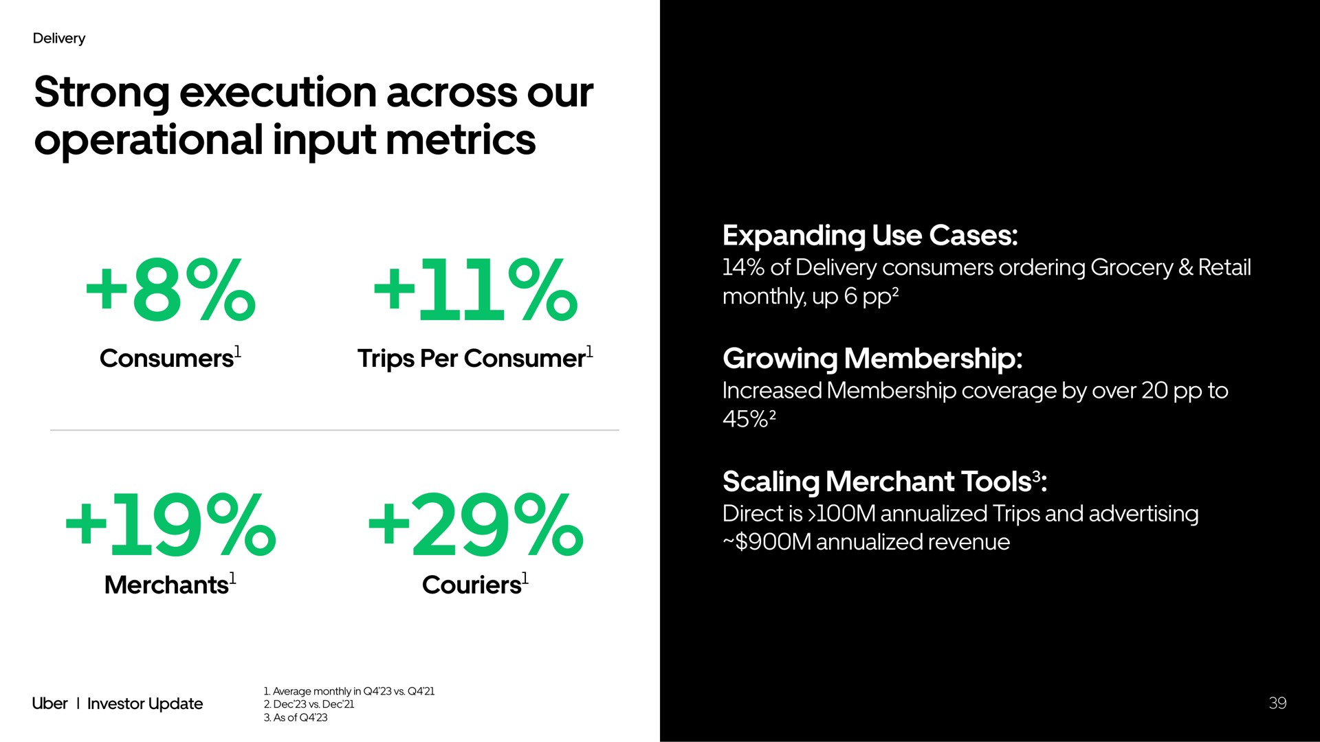 strong execution across our operational input metrics consumers trips per consumer merchants couriers expanding use cases growing membership scaling merchant tools | Uber