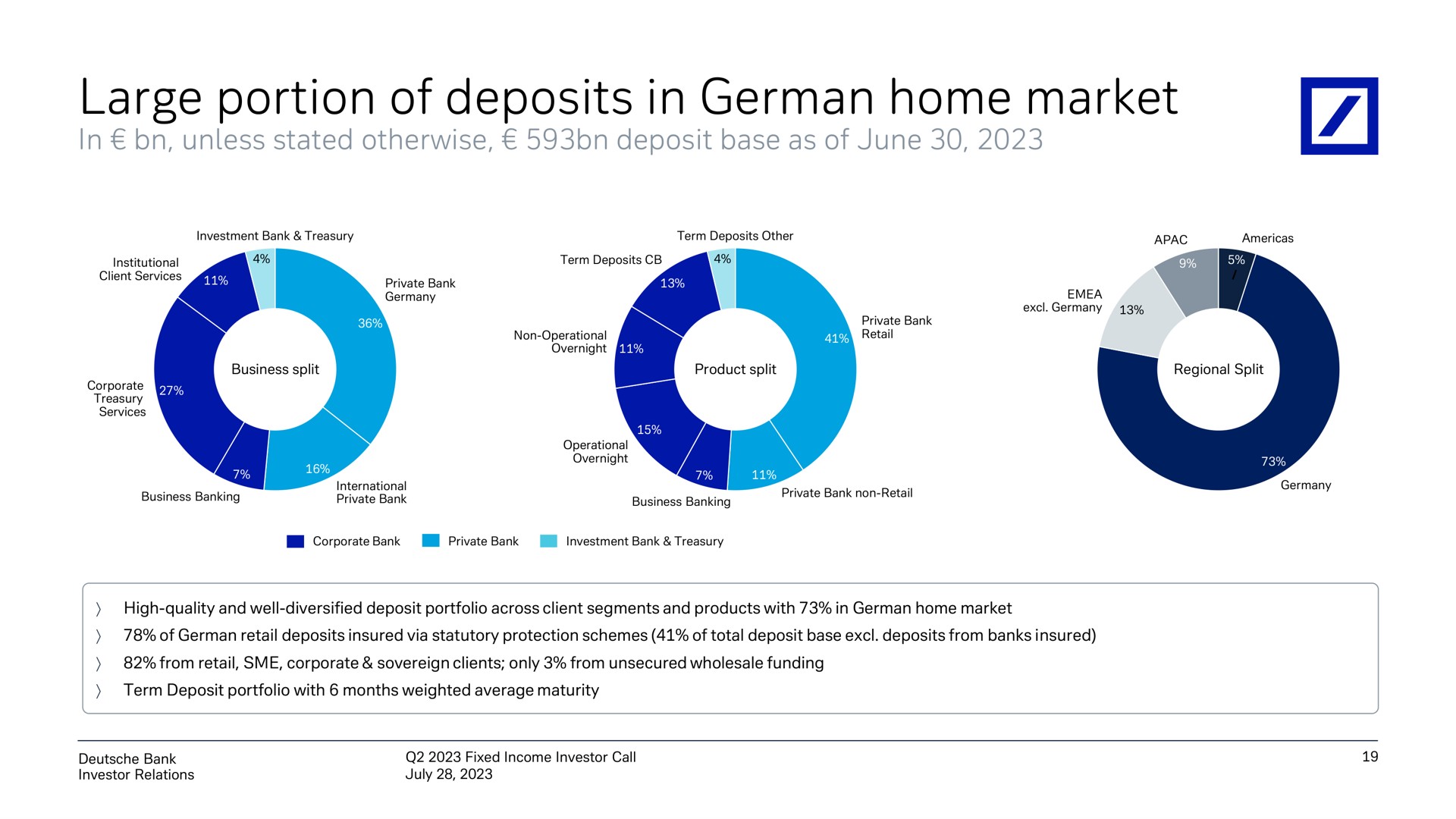 large portion of deposits in german home market | Deutsche Bank