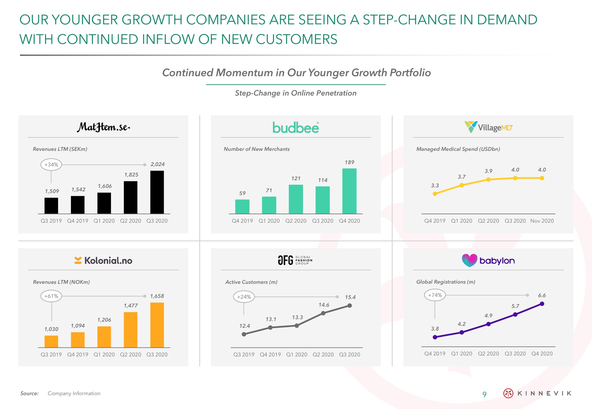 our younger growth companies are seeing a step change in demand with continued inflow of new customers | Kinnevik
