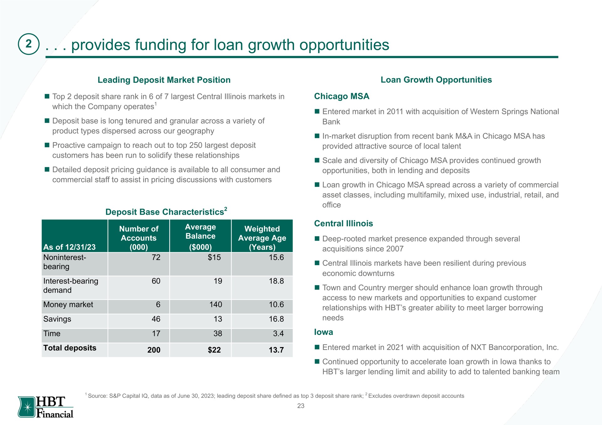 provides funding for loan growth opportunities as of time number of accounts average set weighted average age deep rooted market presence expanded through several acquisitions since lowa financial | HBT Financial