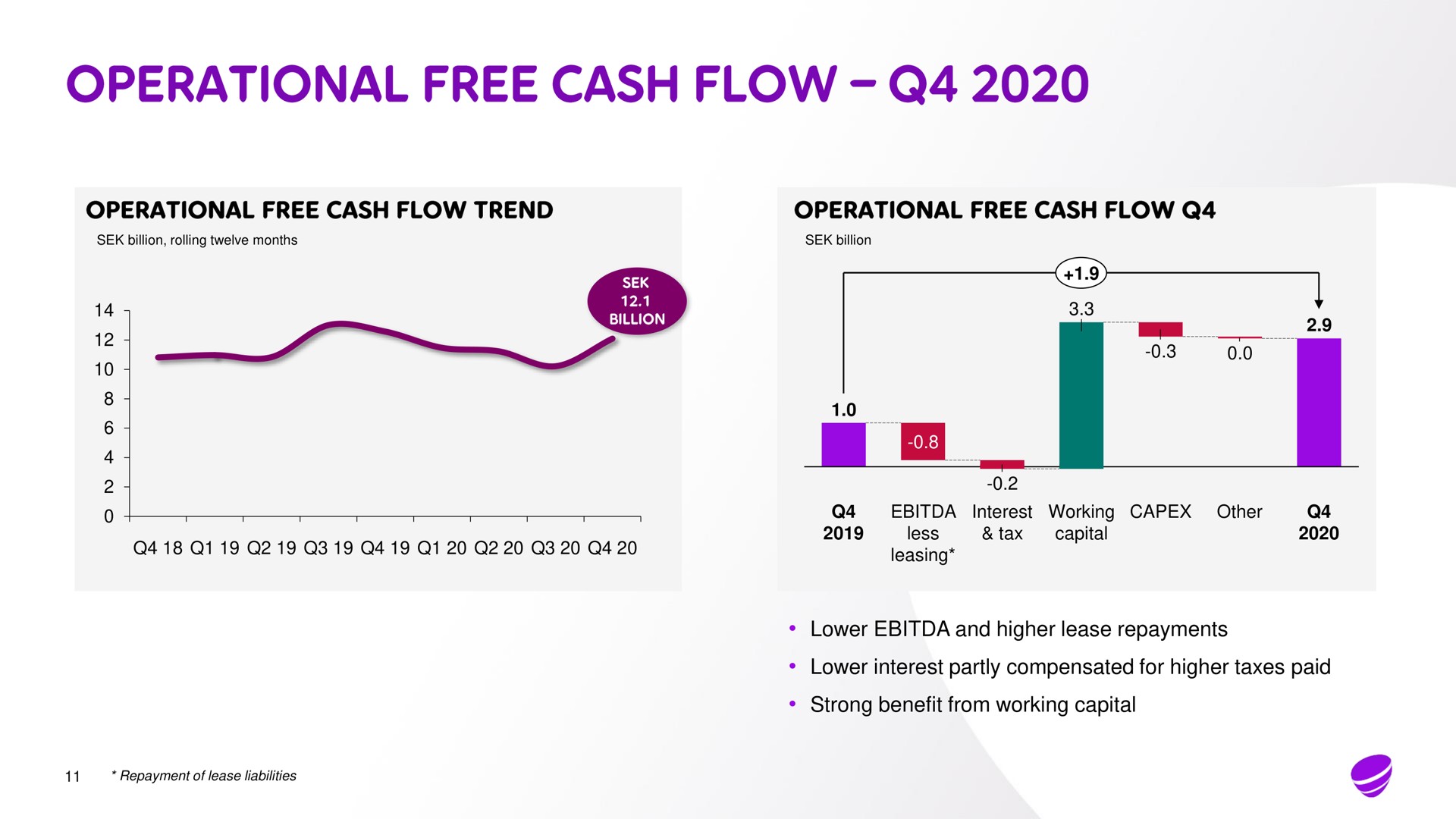 less leasing interest tax working capital other lower and higher lease repayments lower interest partly compensated for higher taxes paid strong benefit from working capital operational free cash flow | Telia Company