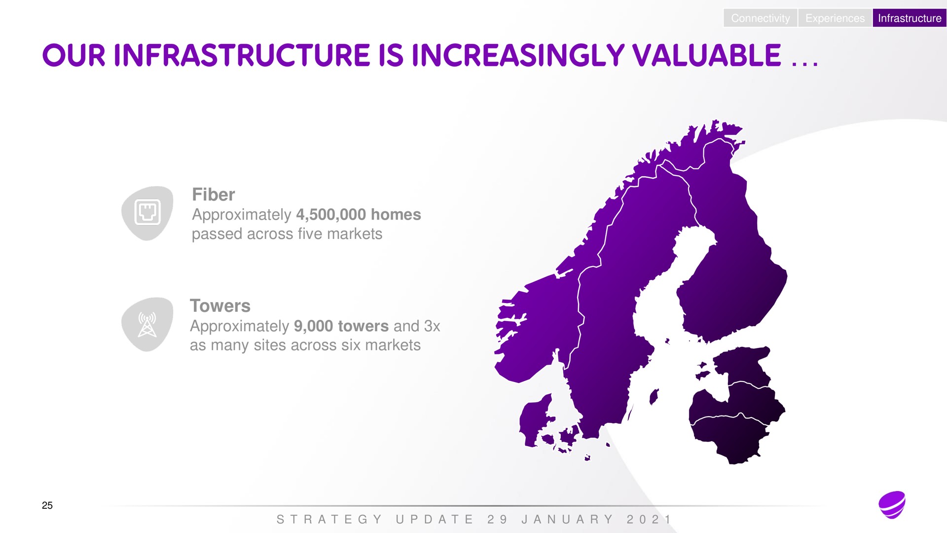 connectivity experiences infrastructure fiber approximately homes passed across five markets towers approximately towers and as many sites across six markets a a a a | Telia Company