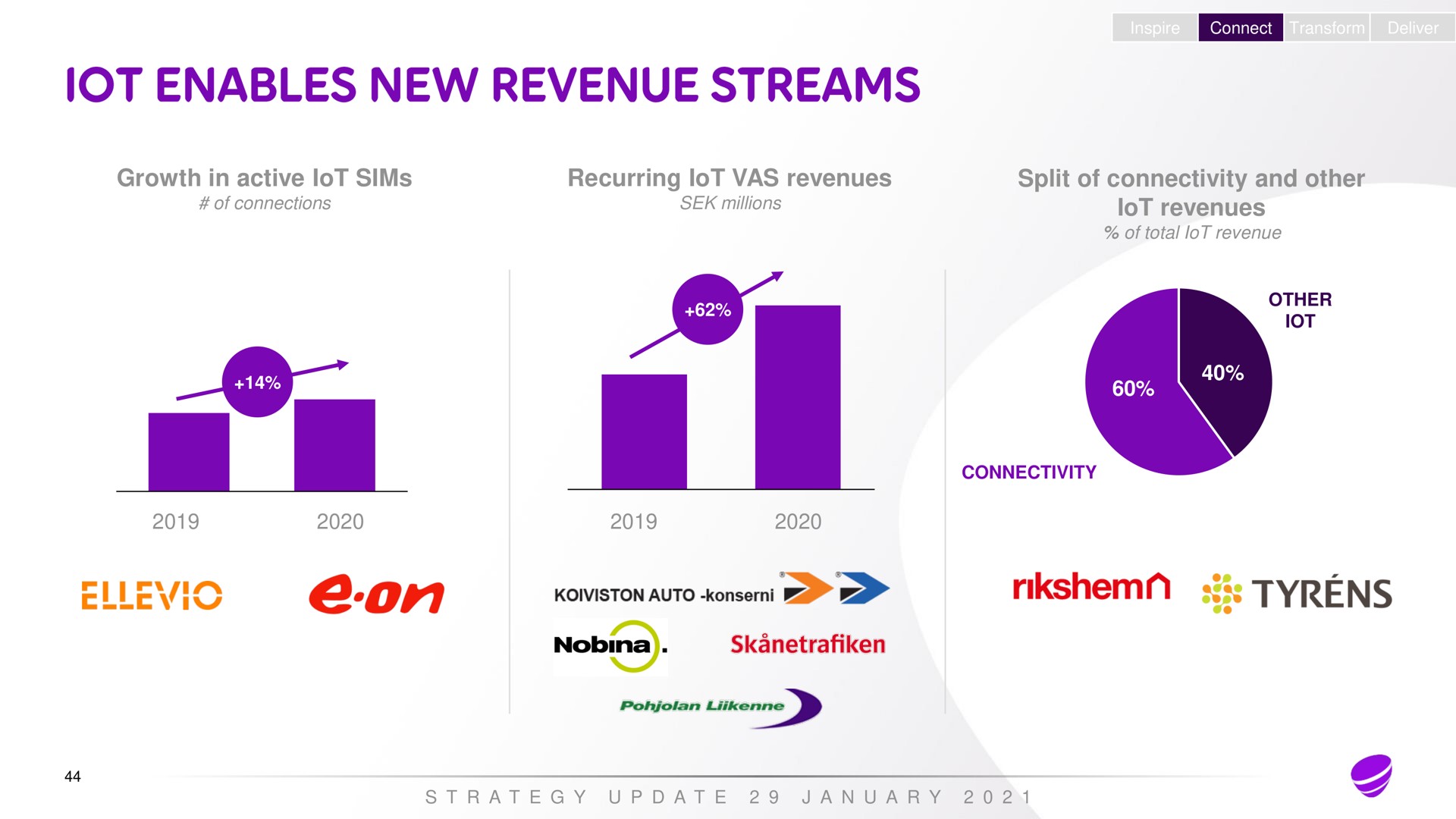 growth in active of connections recurring vas revenues millions inspire connect transform deliver split of connectivity and other revenues of total revenue other connectivity a a a a lot enables new streams | Telia Company