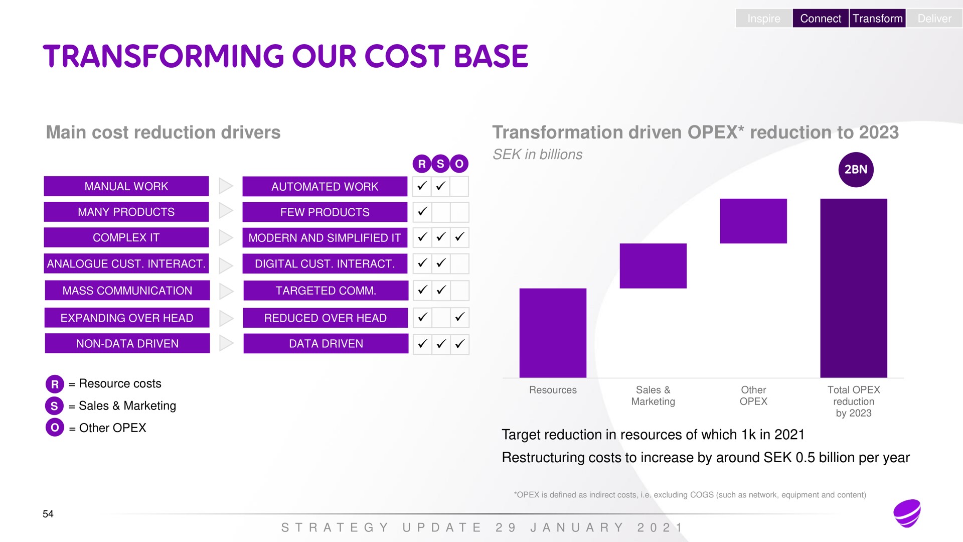 main cost reduction drivers manual work work many products few products complex it modern and simplified it analogue interact digital interact mass communication targeted expanding over head reduced over head non data driven data driven resource costs sales marketing other inspire connect transform deliver transformation driven reduction to in billions target reduction in resources of which in costs to increase by around billion per year a a a a | Telia Company