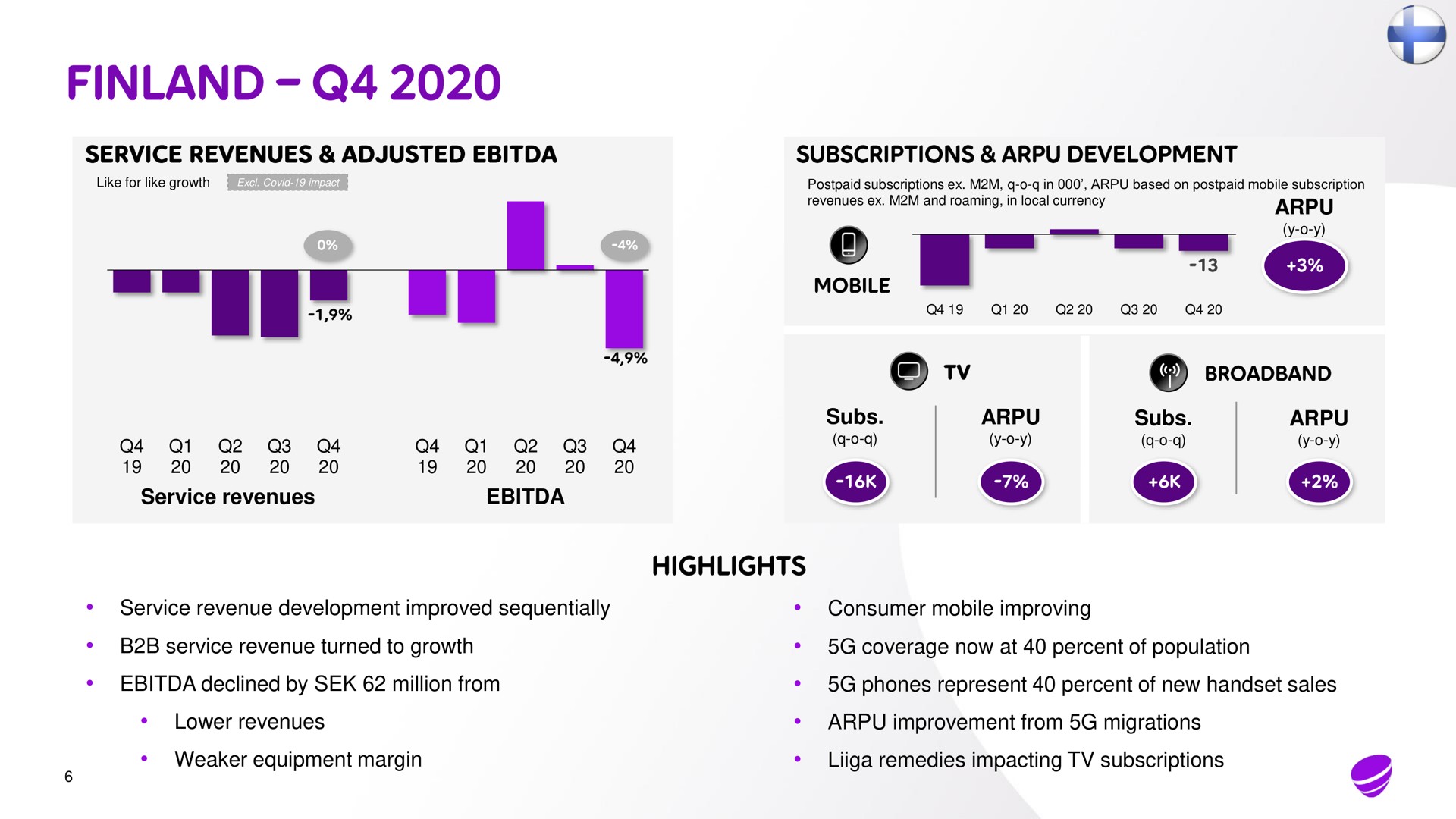 subs subs service revenues service revenue development improved sequentially consumer mobile improving service revenue turned to growth declined by million from lower revenues equipment margin coverage now at percent of population phones represent percent of new handset sales improvement from migrations remedies impacting subscriptions finland | Telia Company