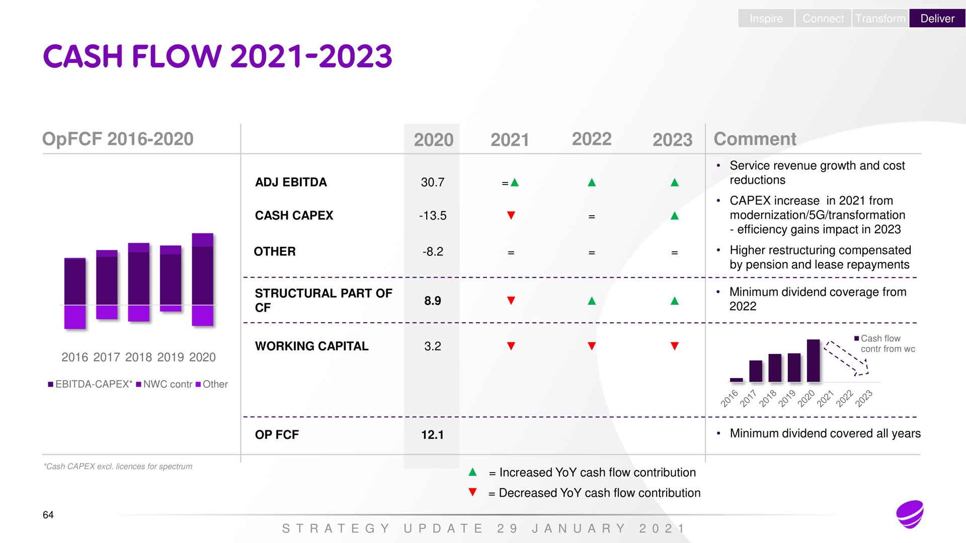 inspire connect transform deliver comment cash other structural part of working capital service revenue growth and cost reductions increase in from modernization transformation efficiency gains impact in higher compensated by pension and lease repayments minimum dividend coverage from minimum dividend covered all years increased yoy cash flow contribution decreased yoy cash flow contribution a a a a | Telia Company