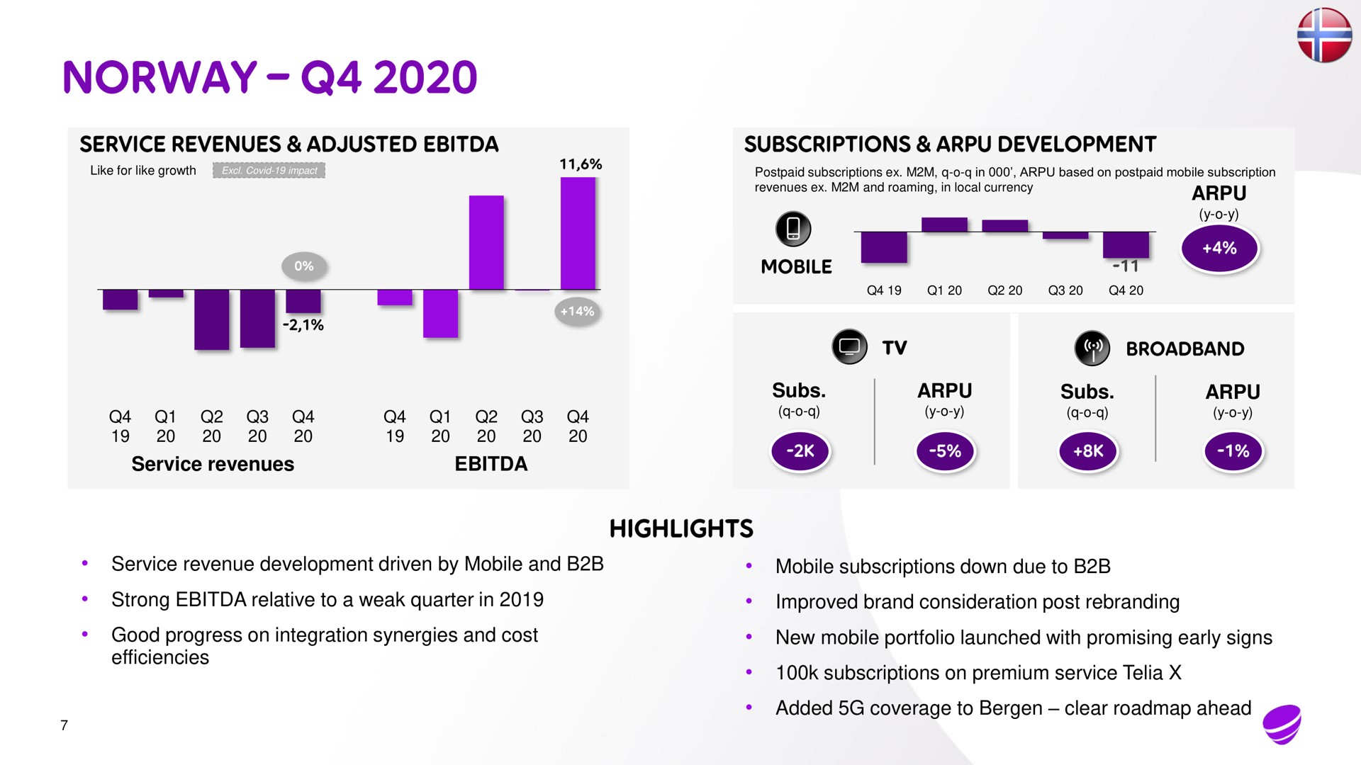 subs subs service revenues service revenue development driven by mobile and mobile subscriptions down due to strong relative to a weak quarter in good progress on integration synergies and cost efficiencies improved brand consideration post new mobile portfolio launched with promising early signs subscriptions on premium service added coverage to clear ahead | Telia Company