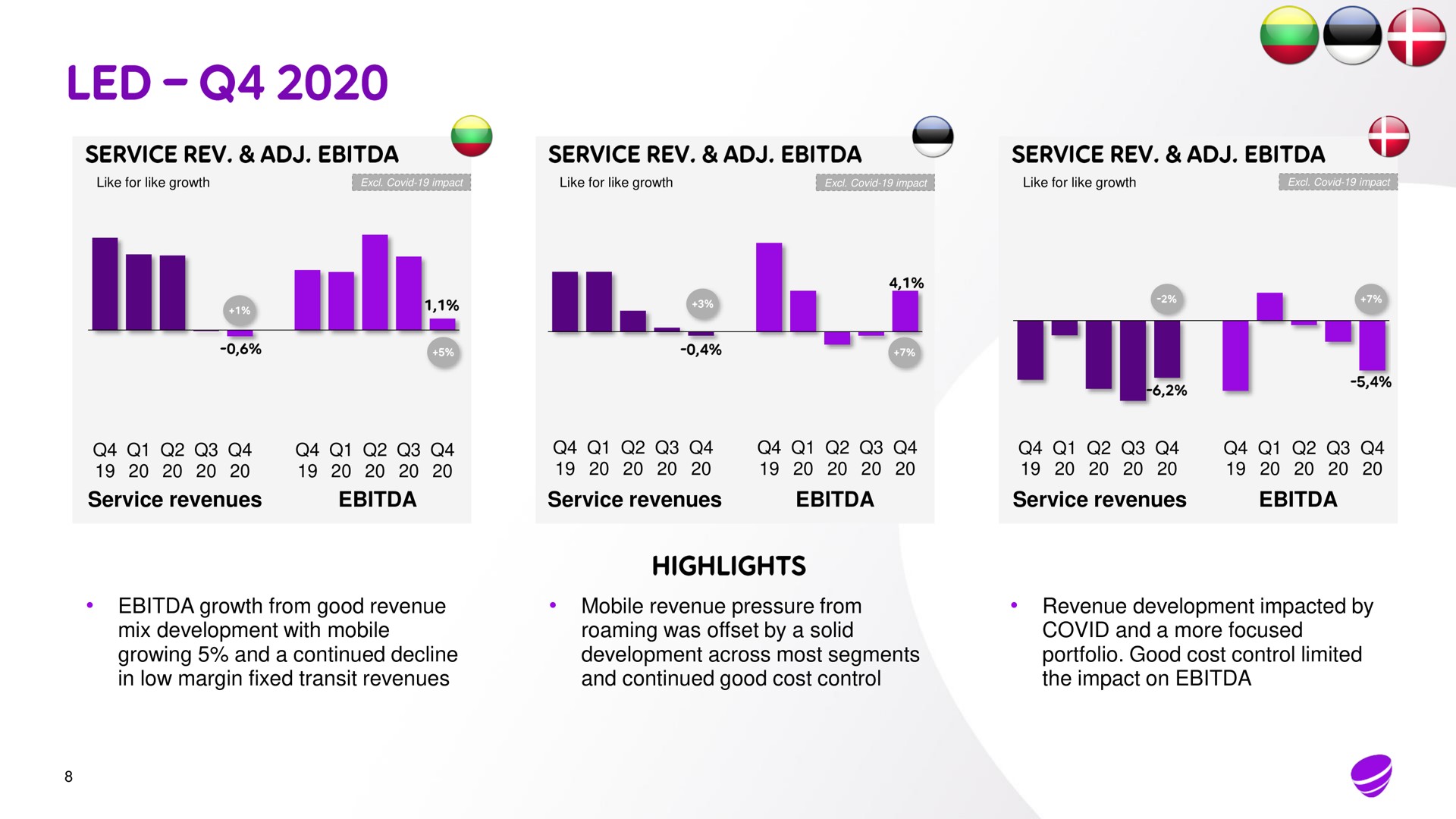 service revenues service revenues service revenues growth from good revenue mix development with mobile growing and a continued decline in low margin fixed transit revenues mobile revenue pressure from roaming was offset by a solid development across most segments and continued good cost control revenue development impacted by covid and a more focused portfolio good cost control limited the impact on led | Telia Company