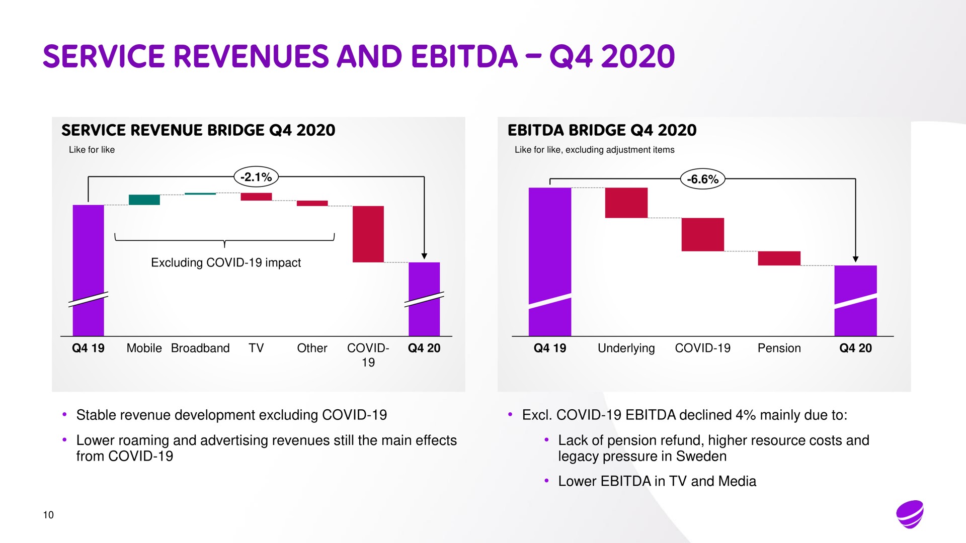 excluding covid impact mobile other covid underlying covid pension stable revenue development excluding covid covid declined mainly due to lower roaming and advertising revenues still the main effects lack of pension refund higher resource costs and from covid legacy pressure in lower in and media service | Telia Company