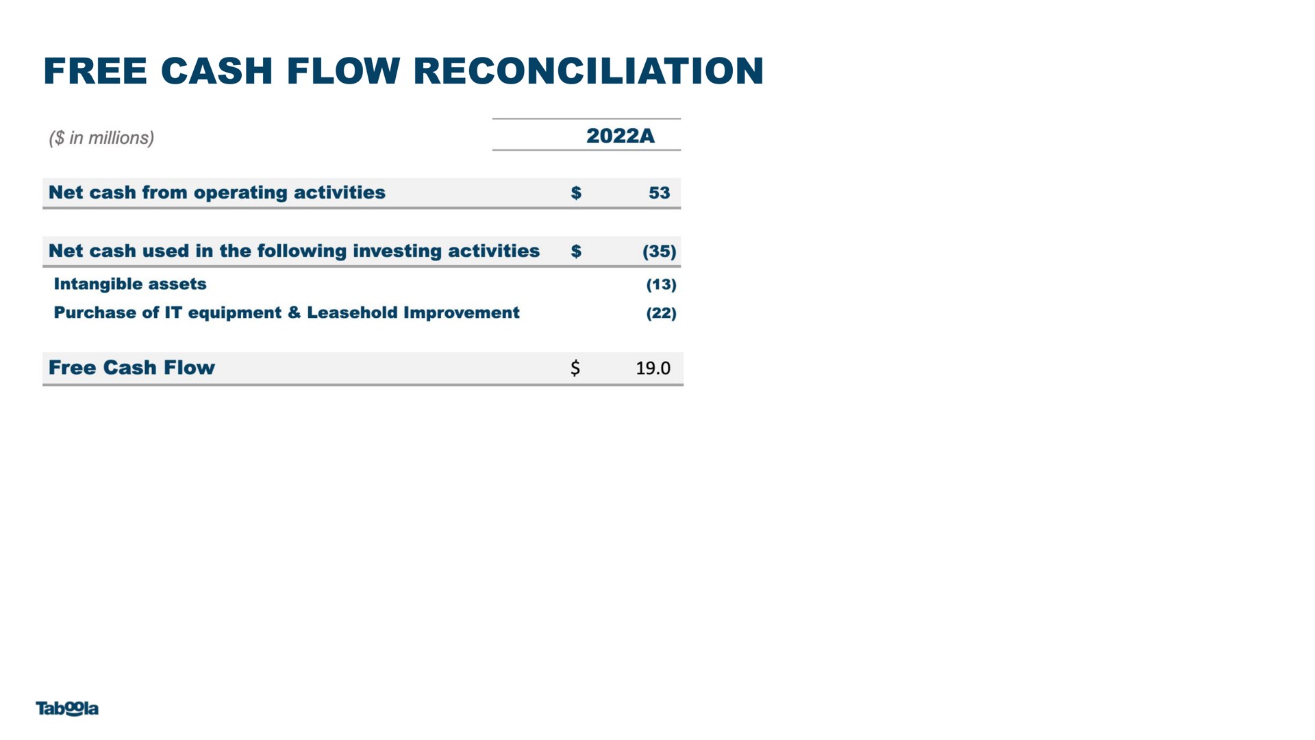 free cash flow reconciliation | Taboola