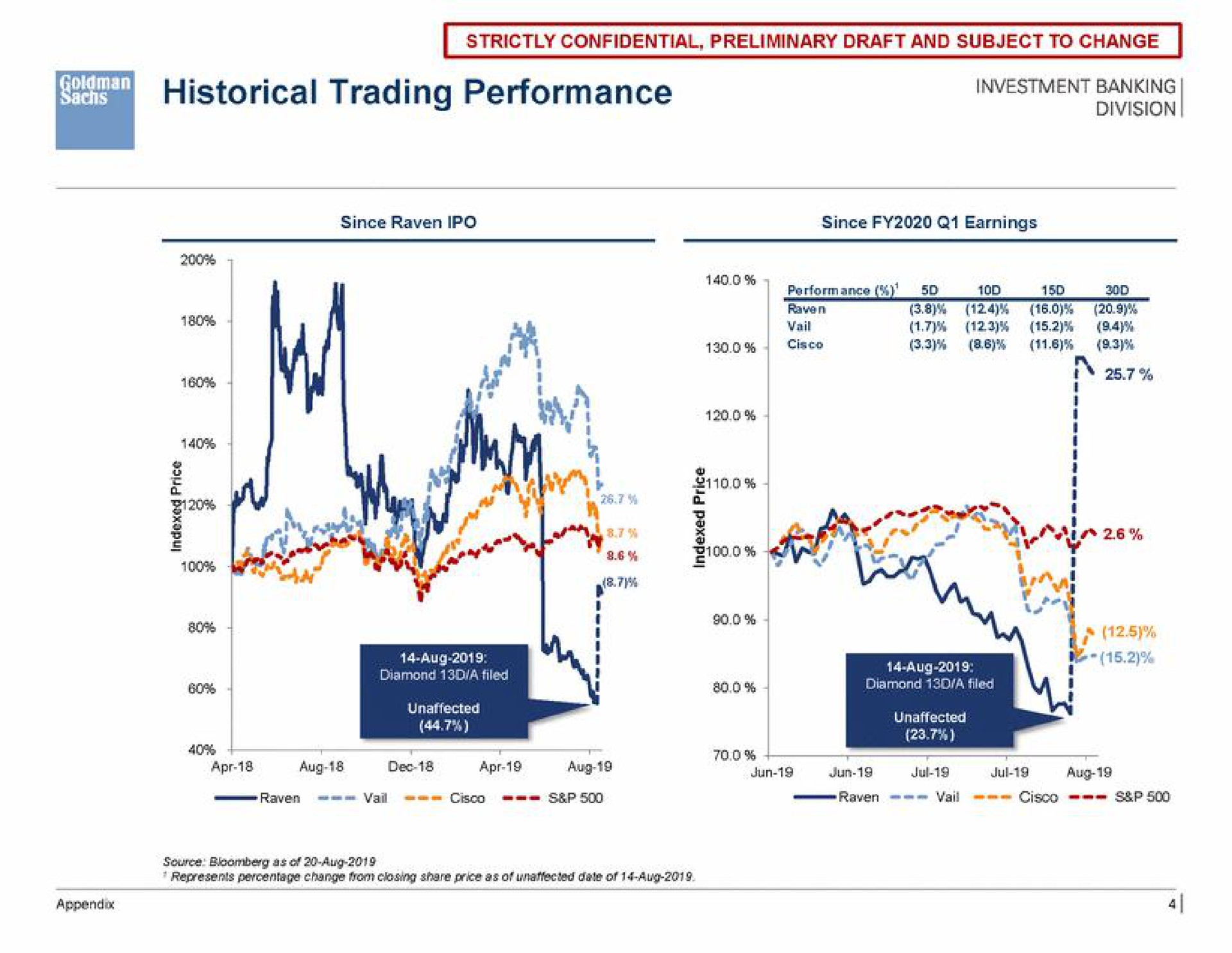 historical trading performance division | Goldman Sachs
