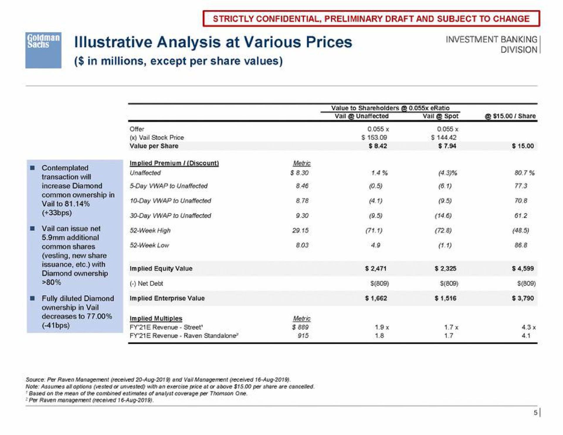 illustrative analysis at various prices in millions except per share values investment banking | Goldman Sachs